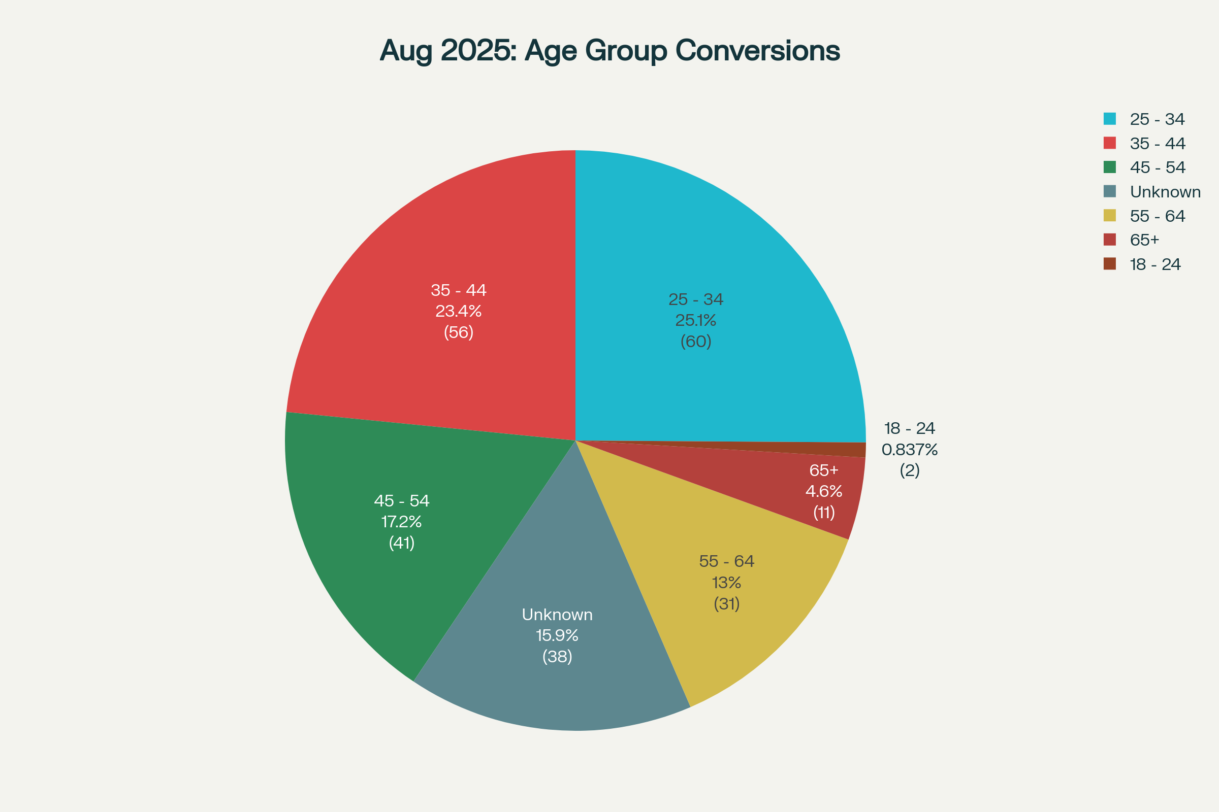August age group distribution