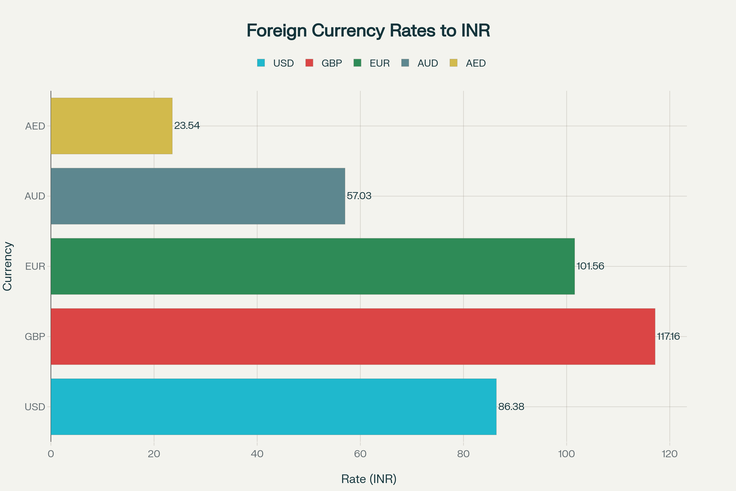 Current exchange rates for major foreign currencies to Indian Rupee