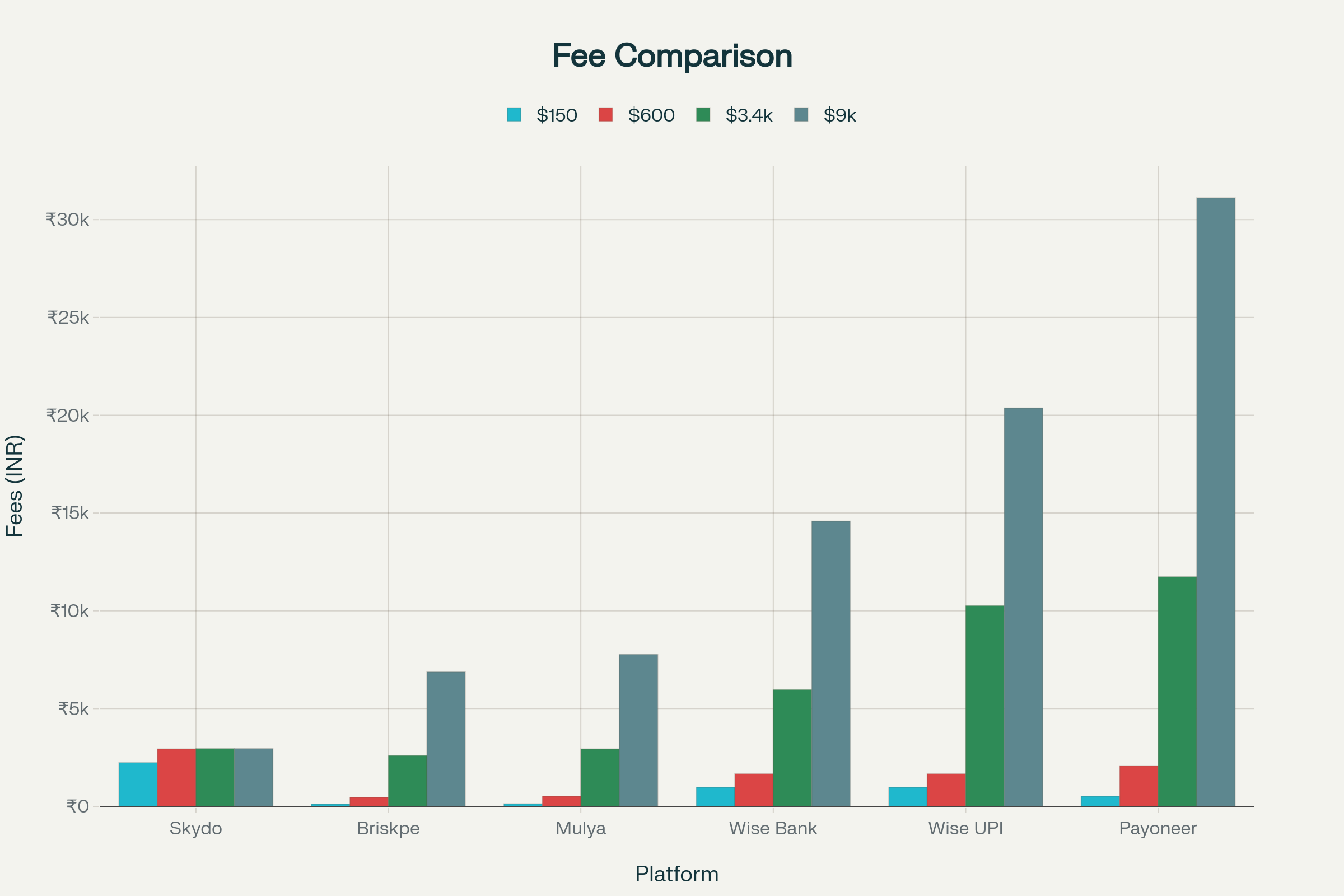 Payment platform fee comparison for receiving foreign payments in India