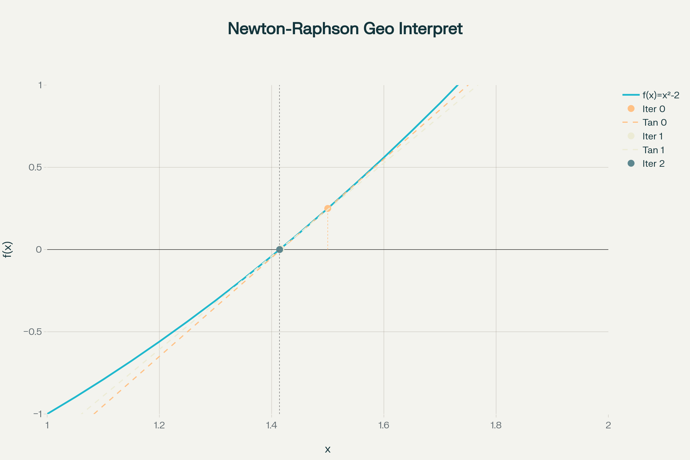 Geometric visualization of Newton-Raphson method showing how tangent lines lead to successive approximations