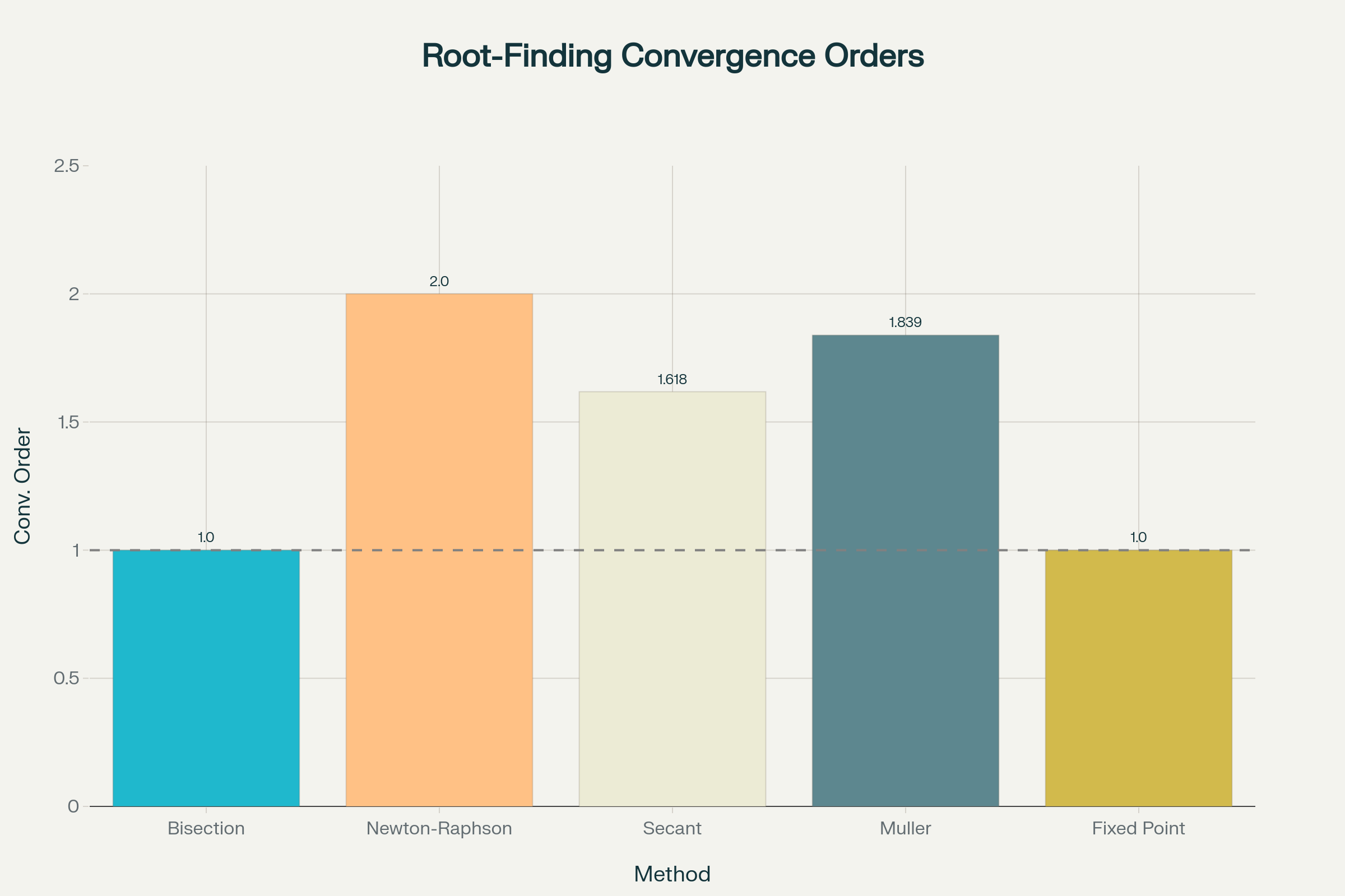 Bar chart showing convergence orders of different iterative root-finding methods