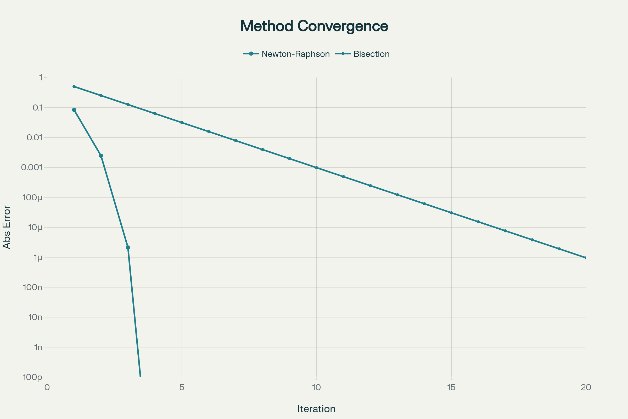 Convergence speed comparison showing Newton-Raphson's quadratic convergence vs Bisection's linear convergence