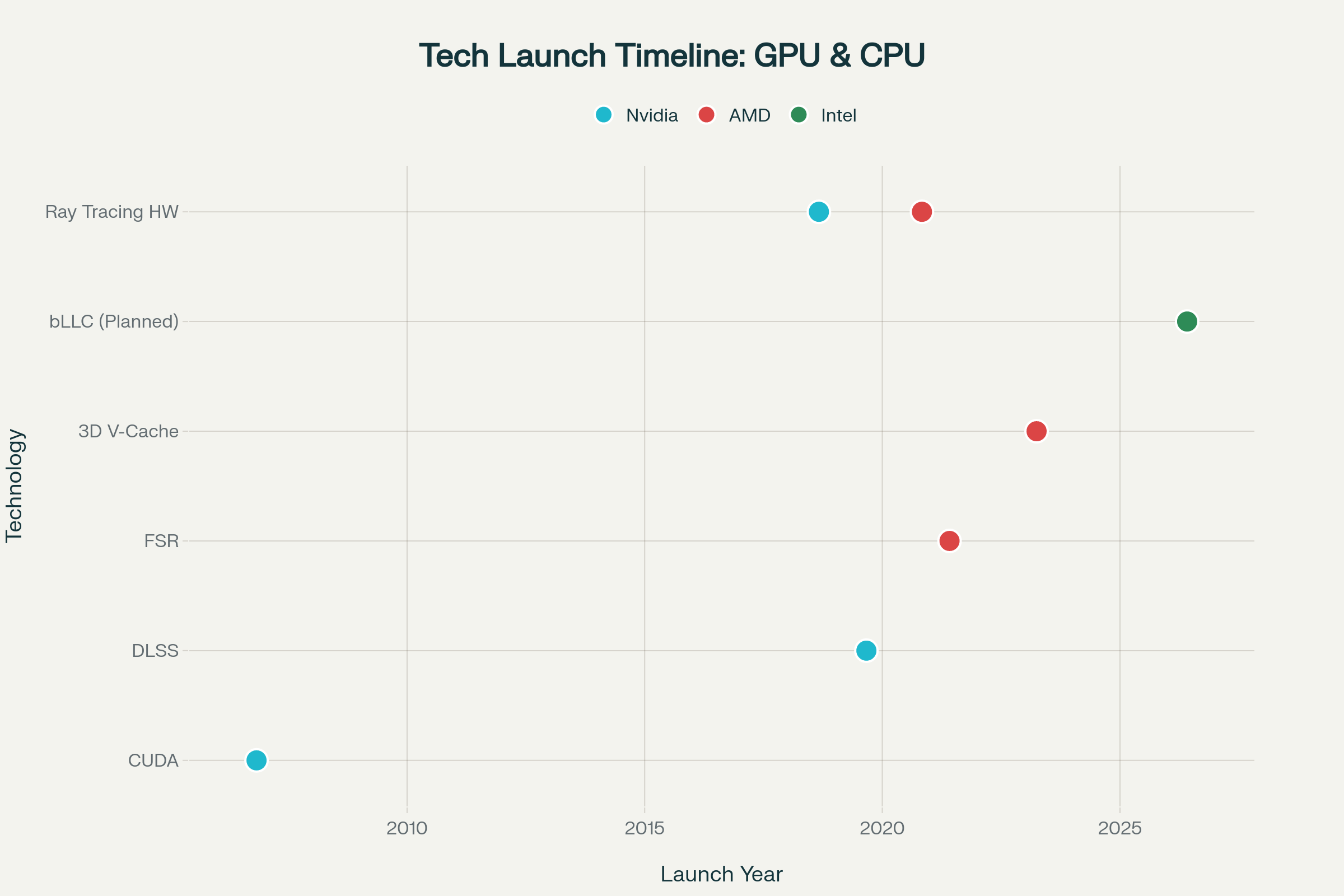 Technology launch comparison timeline