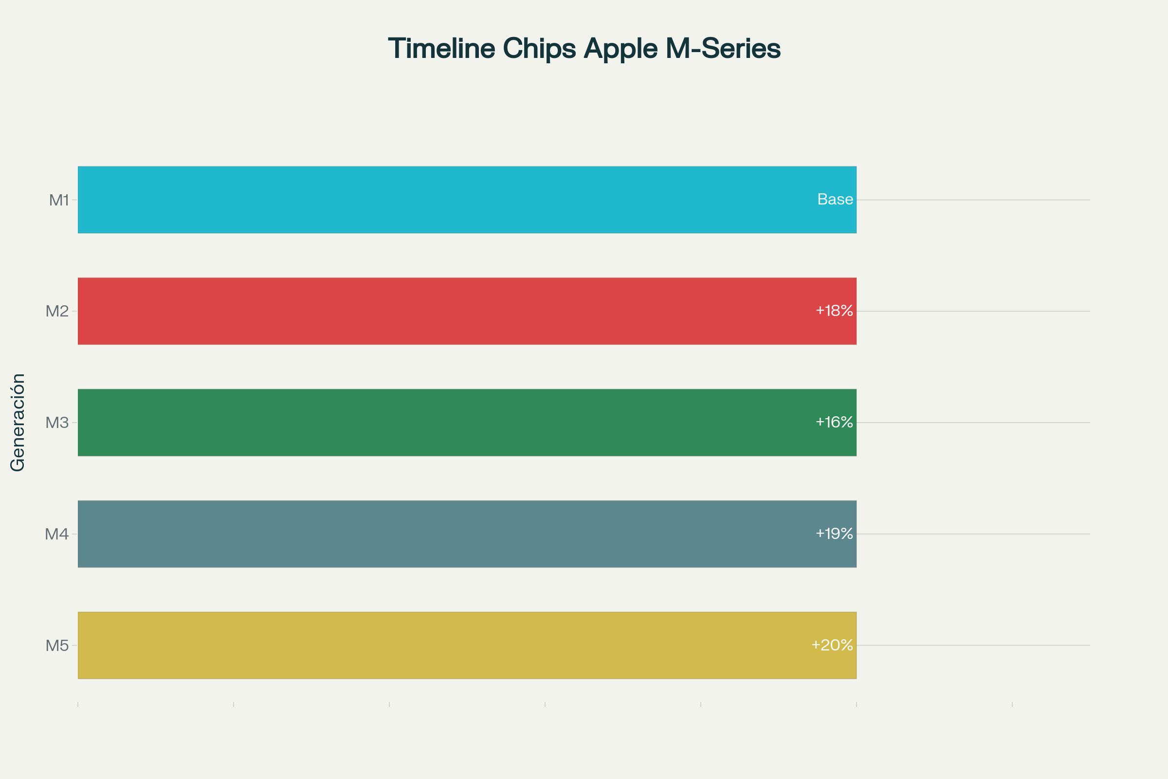 Infografía evolutiva del rendimiento CPU (multi-core) en chips Apple Silicon de M1 a M5