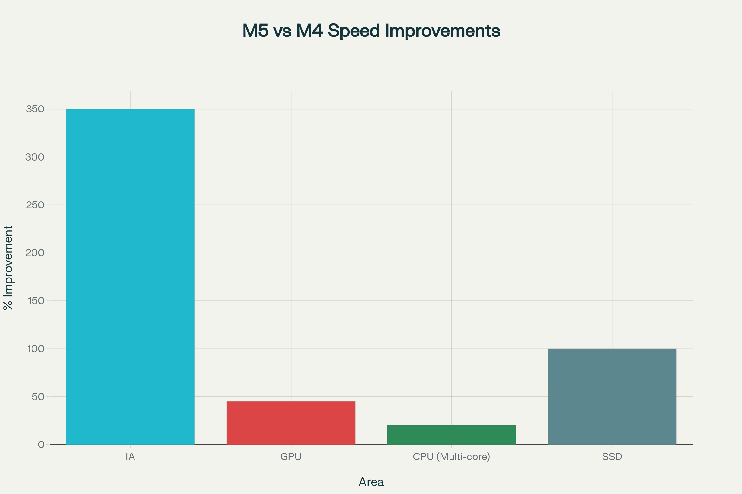 Porcentaje de mejora del M5 respecto al M4 en IA, GPU, CPU y SSD