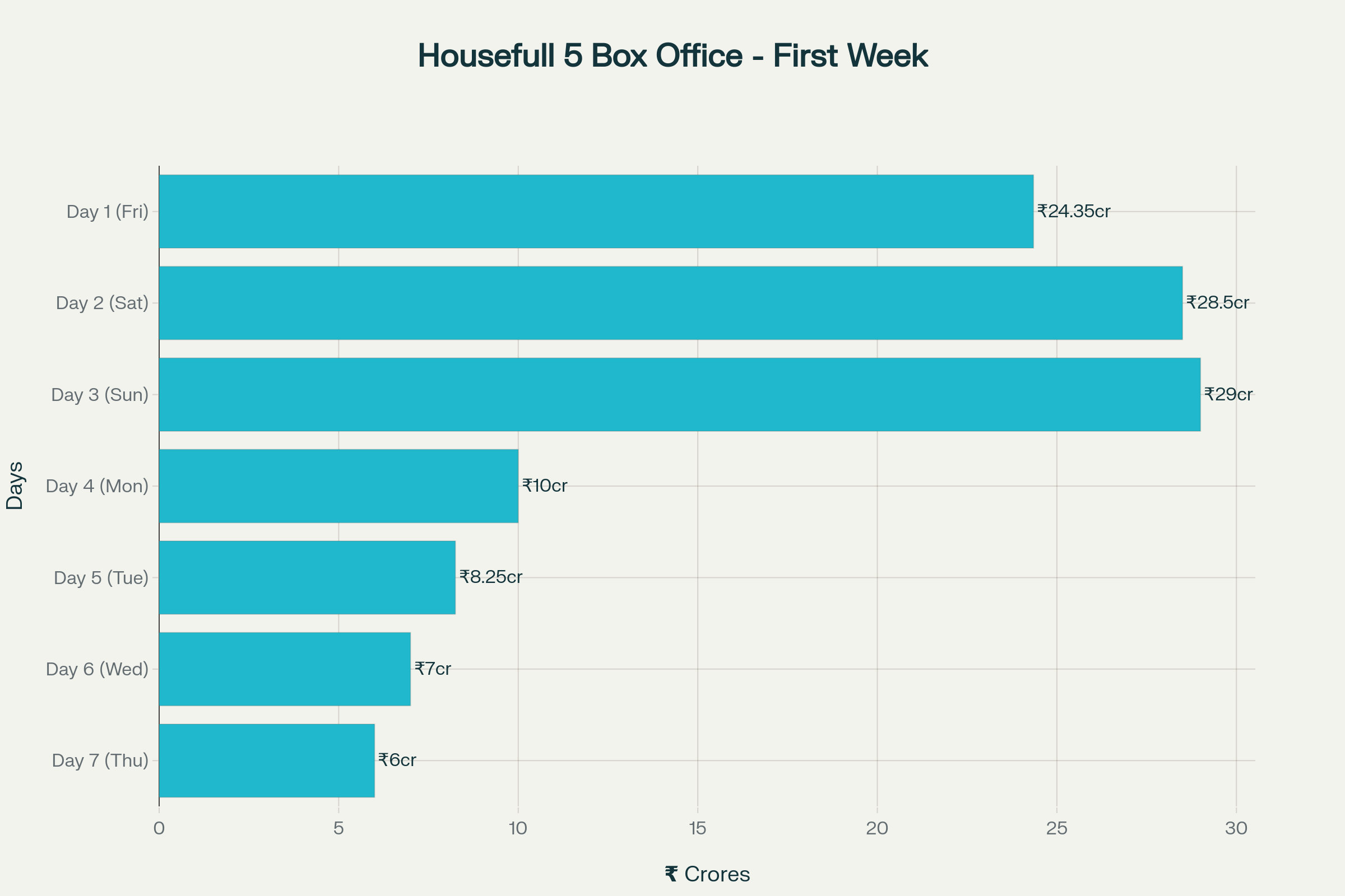 Housefull 5 opening week box office performance showing strong weekend collections
