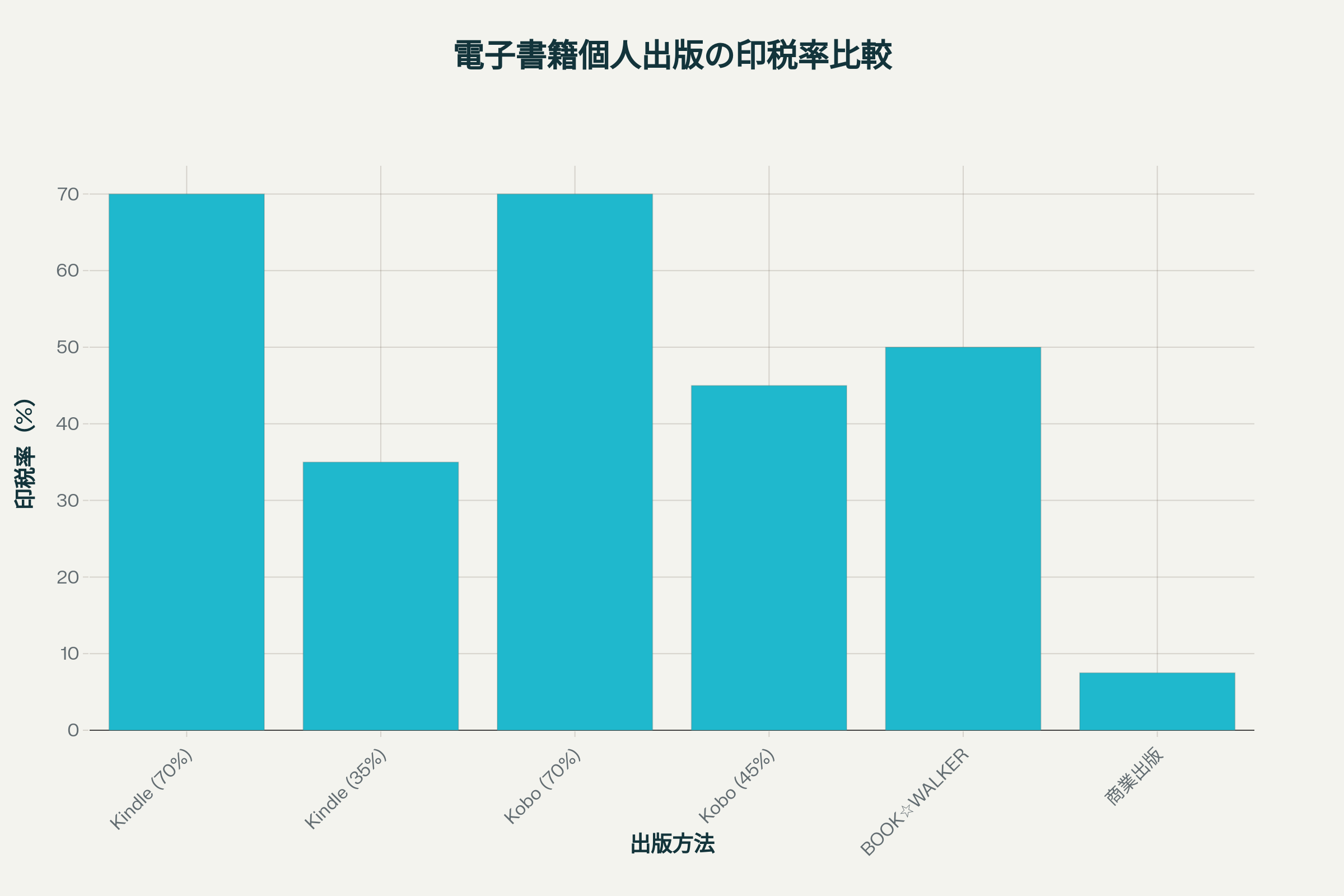 電子書籍個人出版の印税率比較チャート