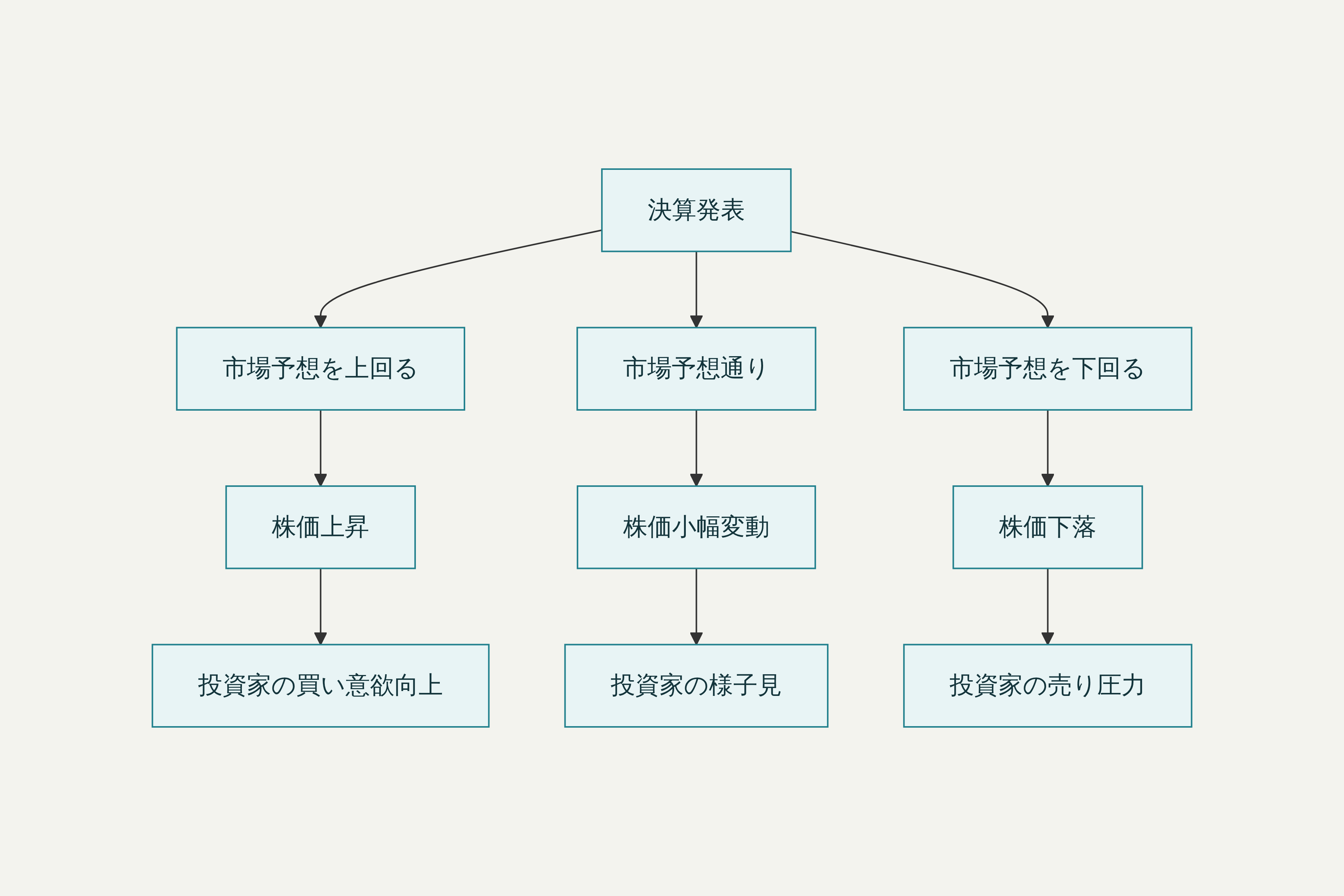 決算発表が株価に与える影響のフローチャート