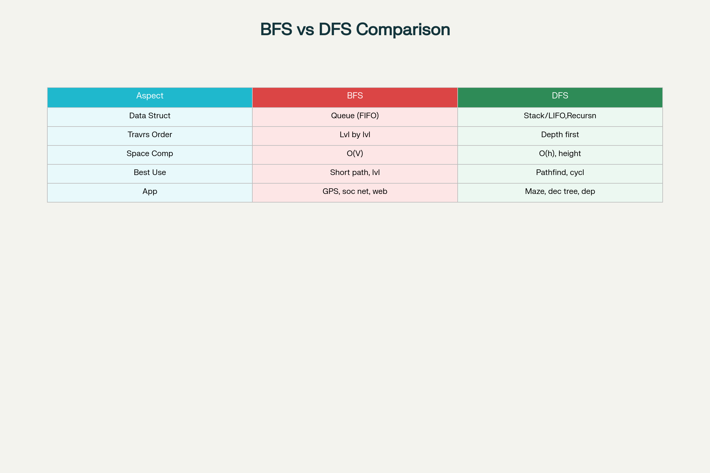 BFS vs DFS: Key Differences and Applications
