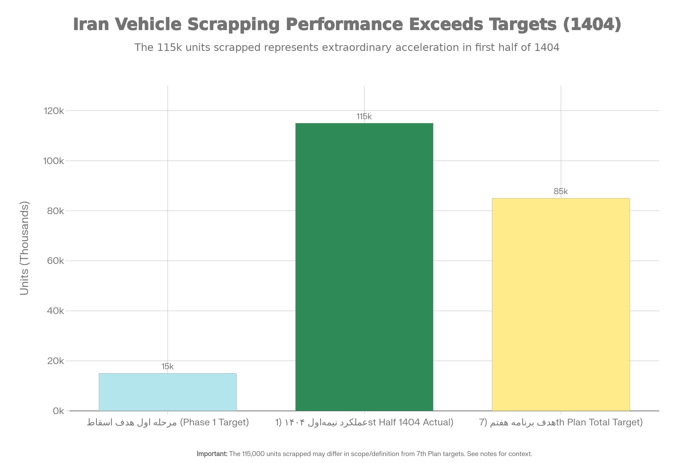 مقایسه اهداف و عملکرد اسقاط و نوسازی ناوگان باری (واحد: هزار دستگاه) | Comparison of Targets vs Actual Performance in Fleet Scrapping & Modernization (thousands of units)