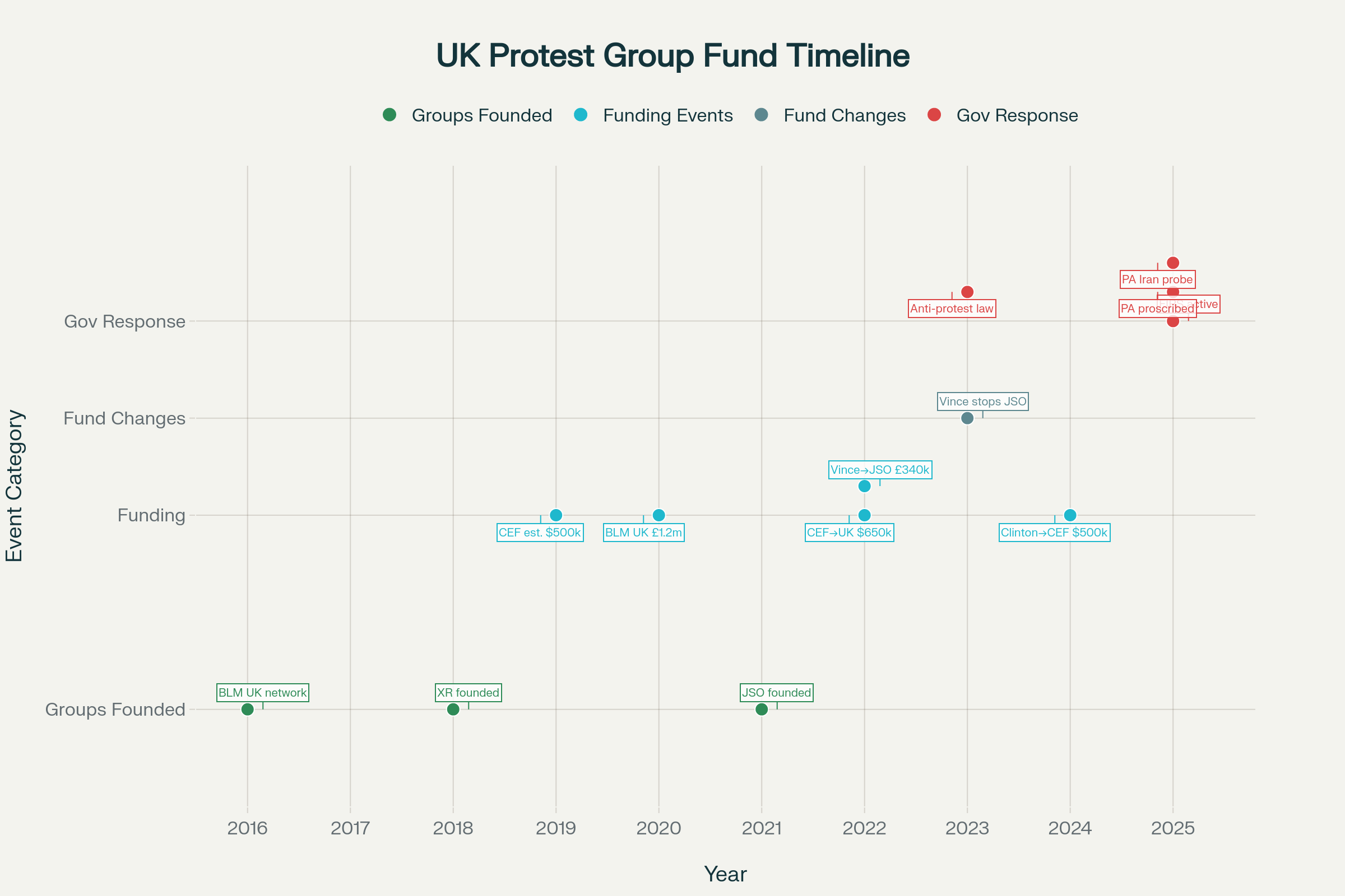 Timeline of major developments in UK protest group funding and government responses, 2016-2025