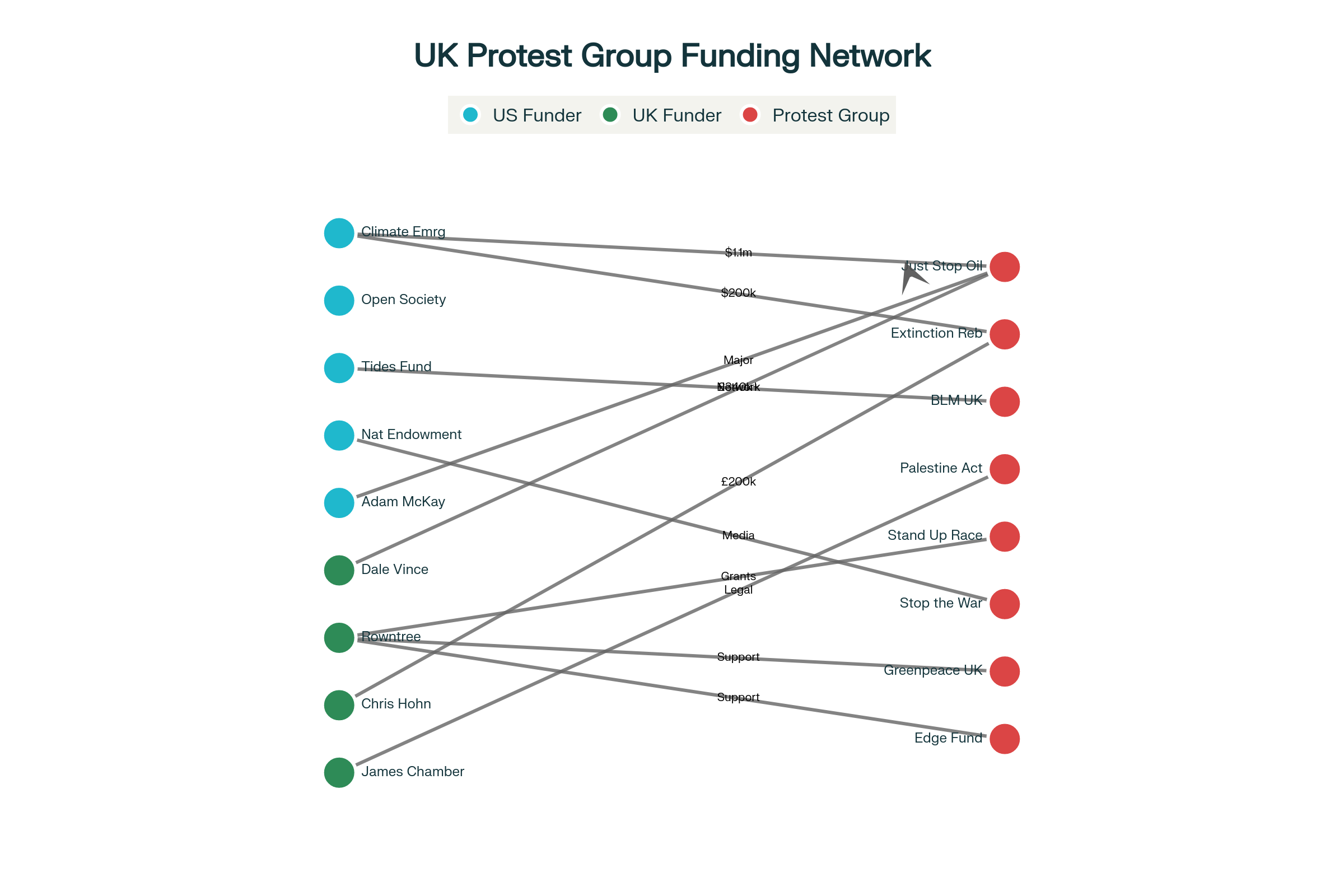 Network diagram showing funding relationships between major international donors and UK protest groups