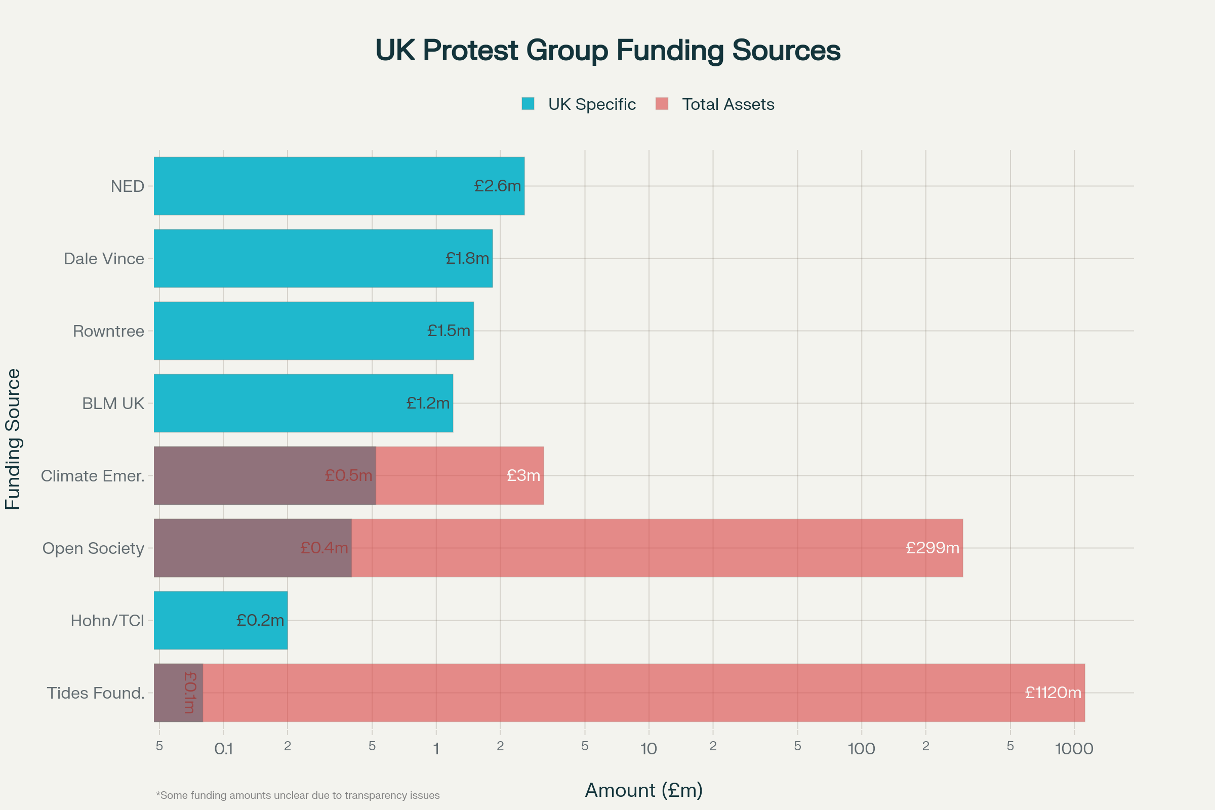 Scale of known funding to UK protest groups and related organizations by source