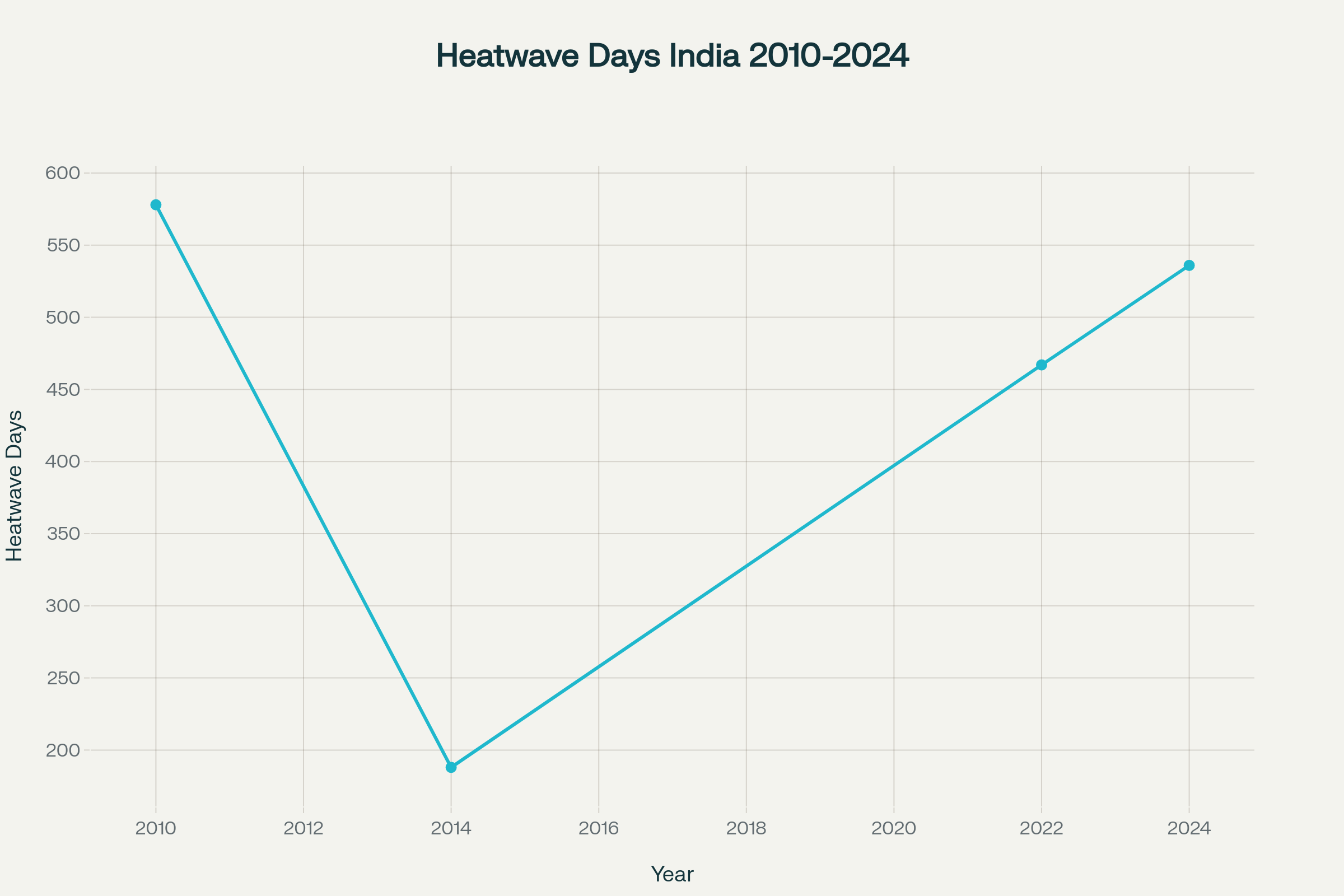 Trend of heatwave days in India from 2010 to 2024