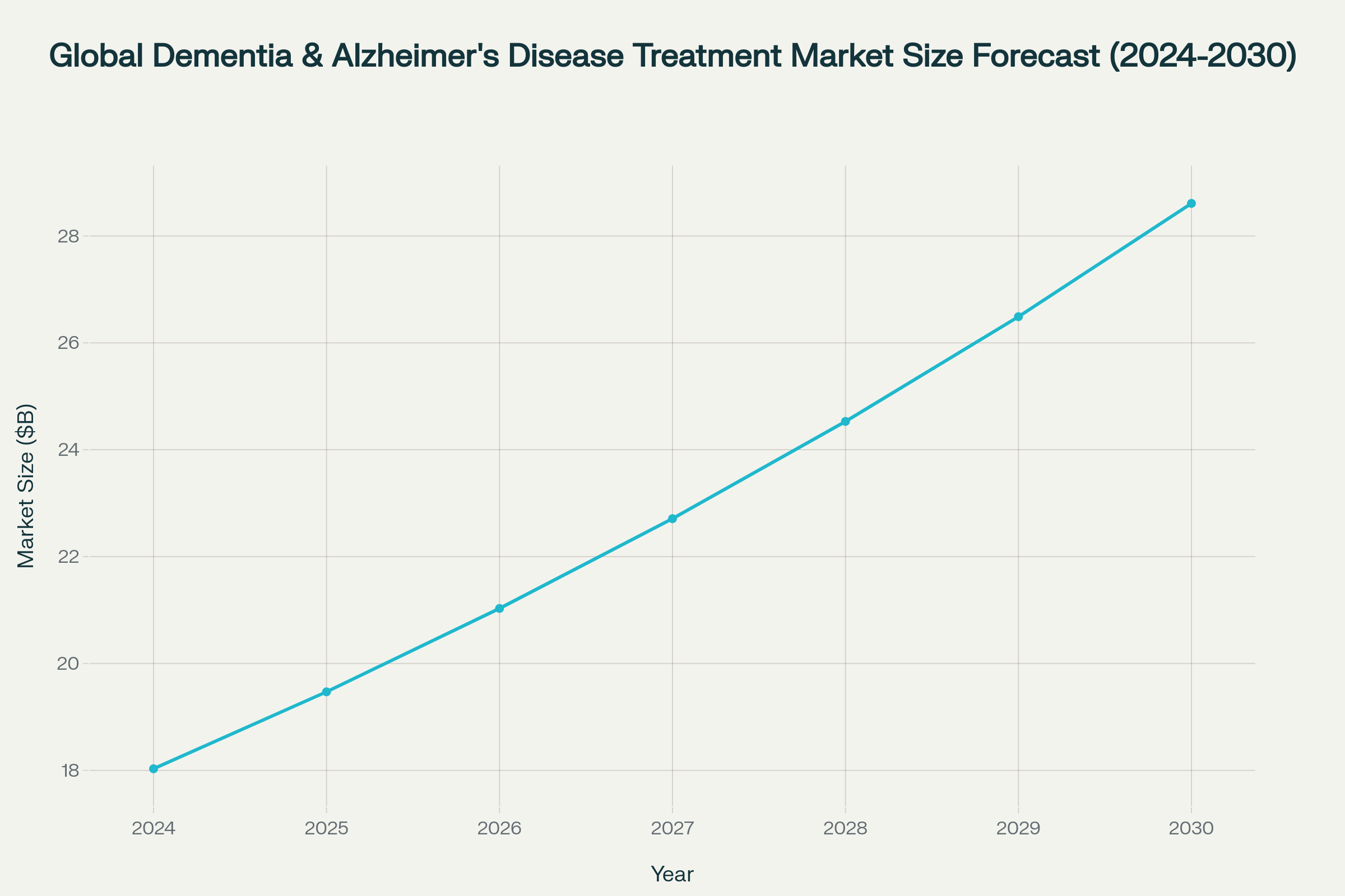 Figure 1: Projected global dementia & Alzheimer’s disease treatment market value, 2024-2030