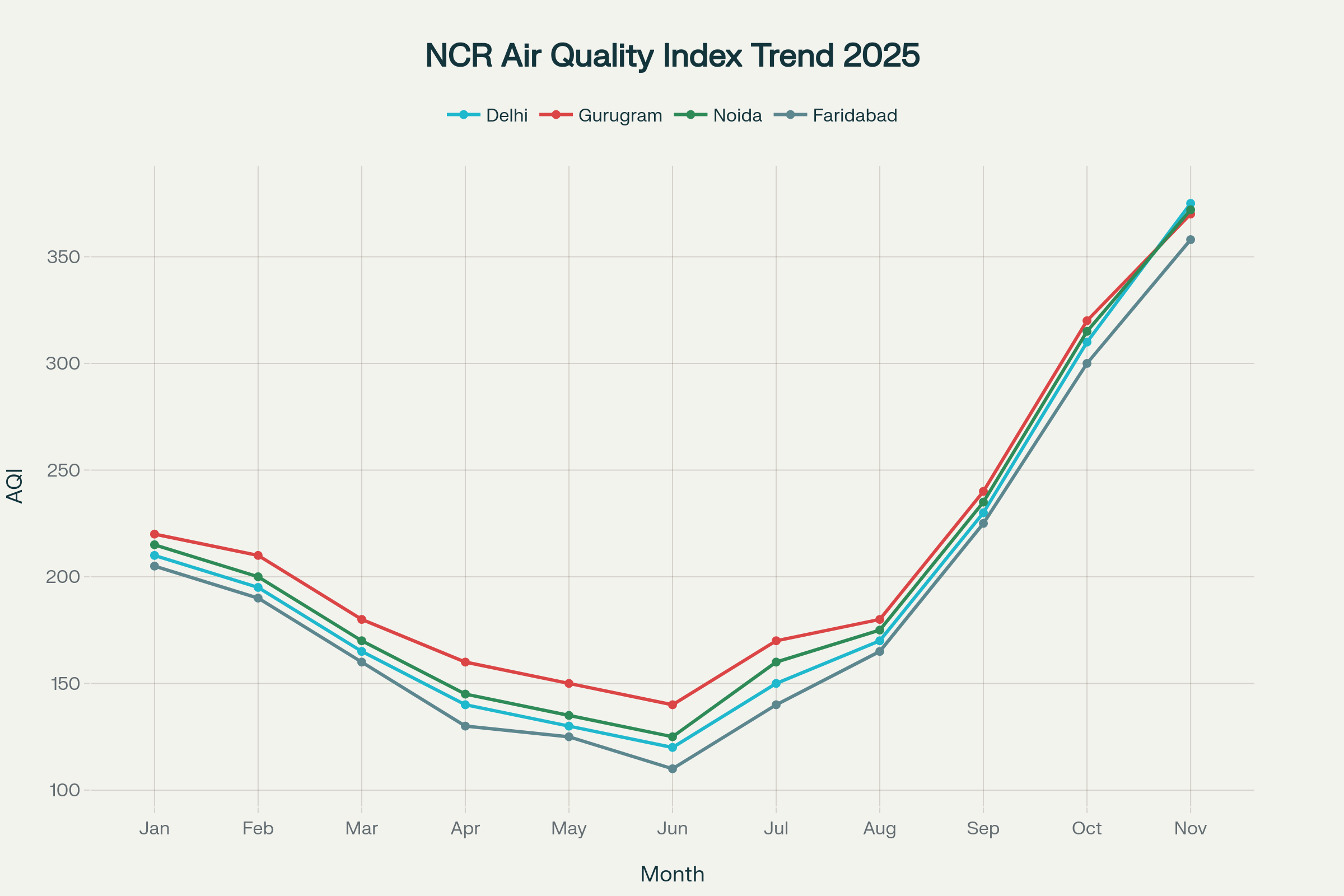 Monthly AQI Trends in Delhi and NCR Cities (2025)