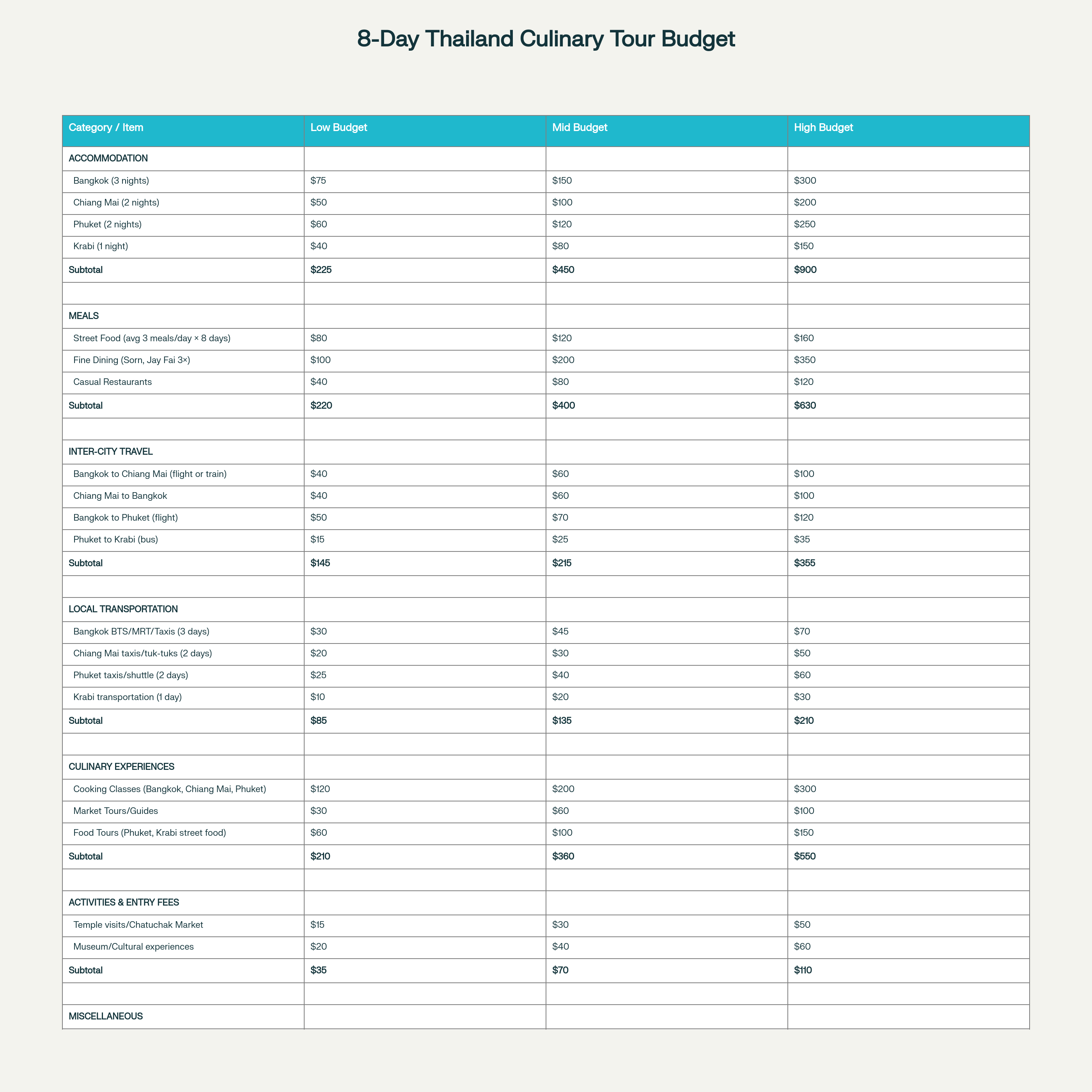 8-Day Thailand Culinary Tour Budget Breakdown (USD per person)