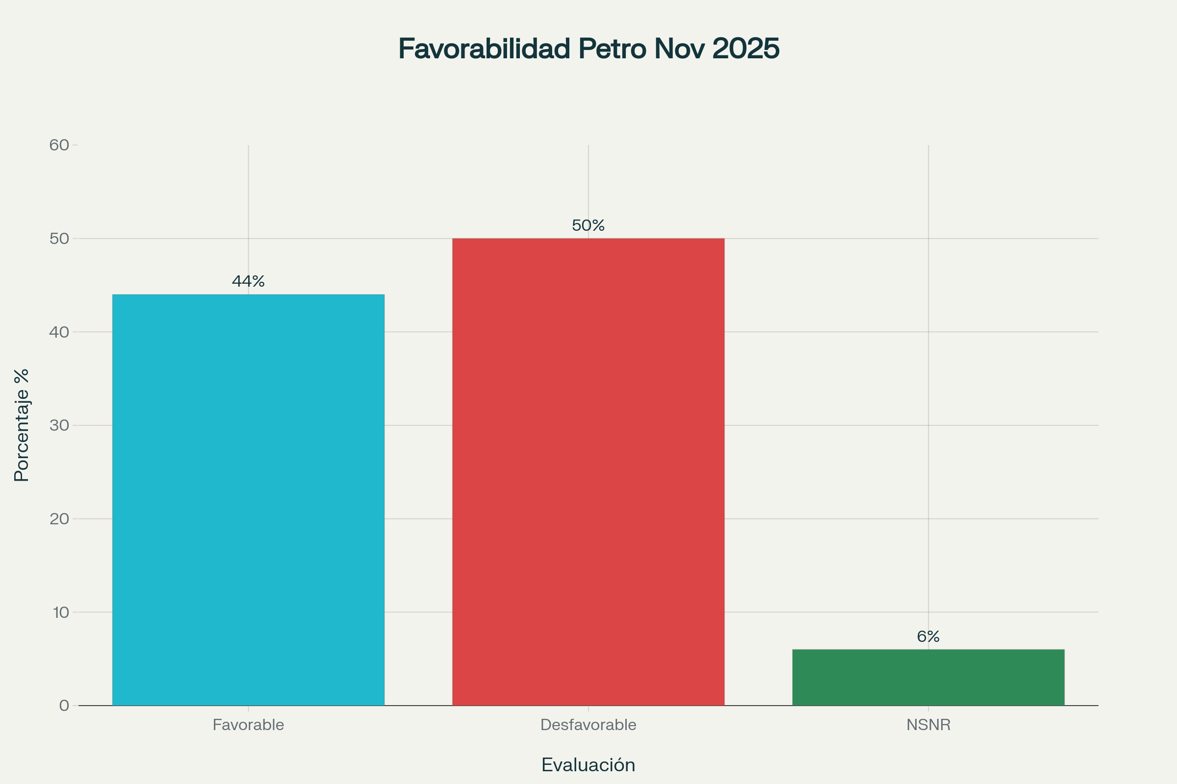 Gráfico favorabilidad Petro