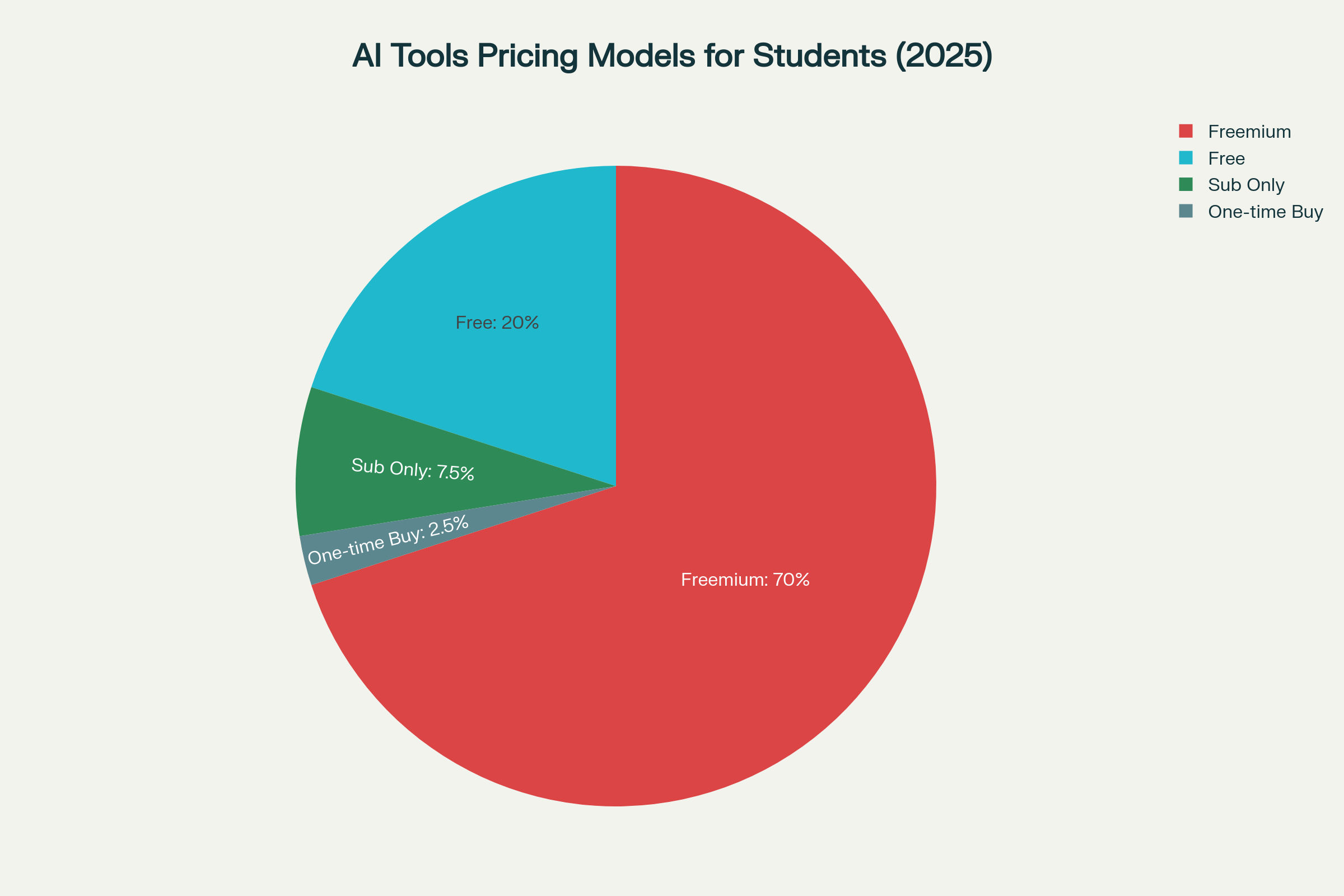 Breakdown of pricing models for AI tools recommended for students, showing majority are freemium