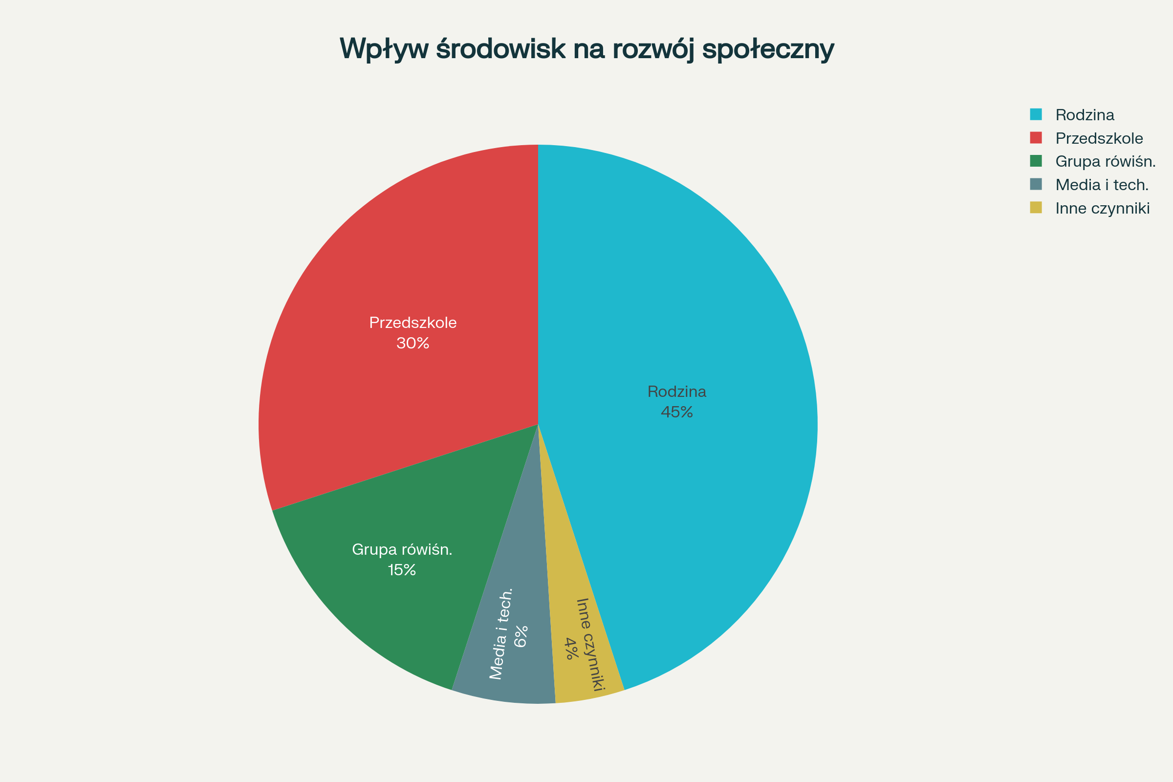 Wpływ różnych środowisk na rozwój społeczny dziecka
