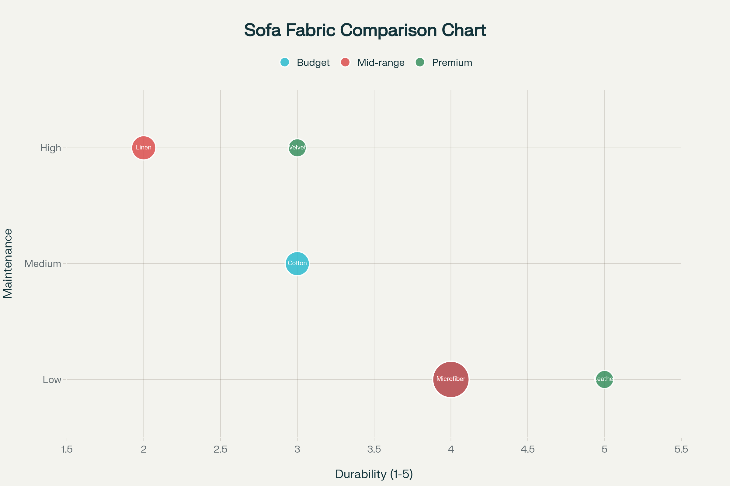 Sofa Fabric Comparison for Indian Climate