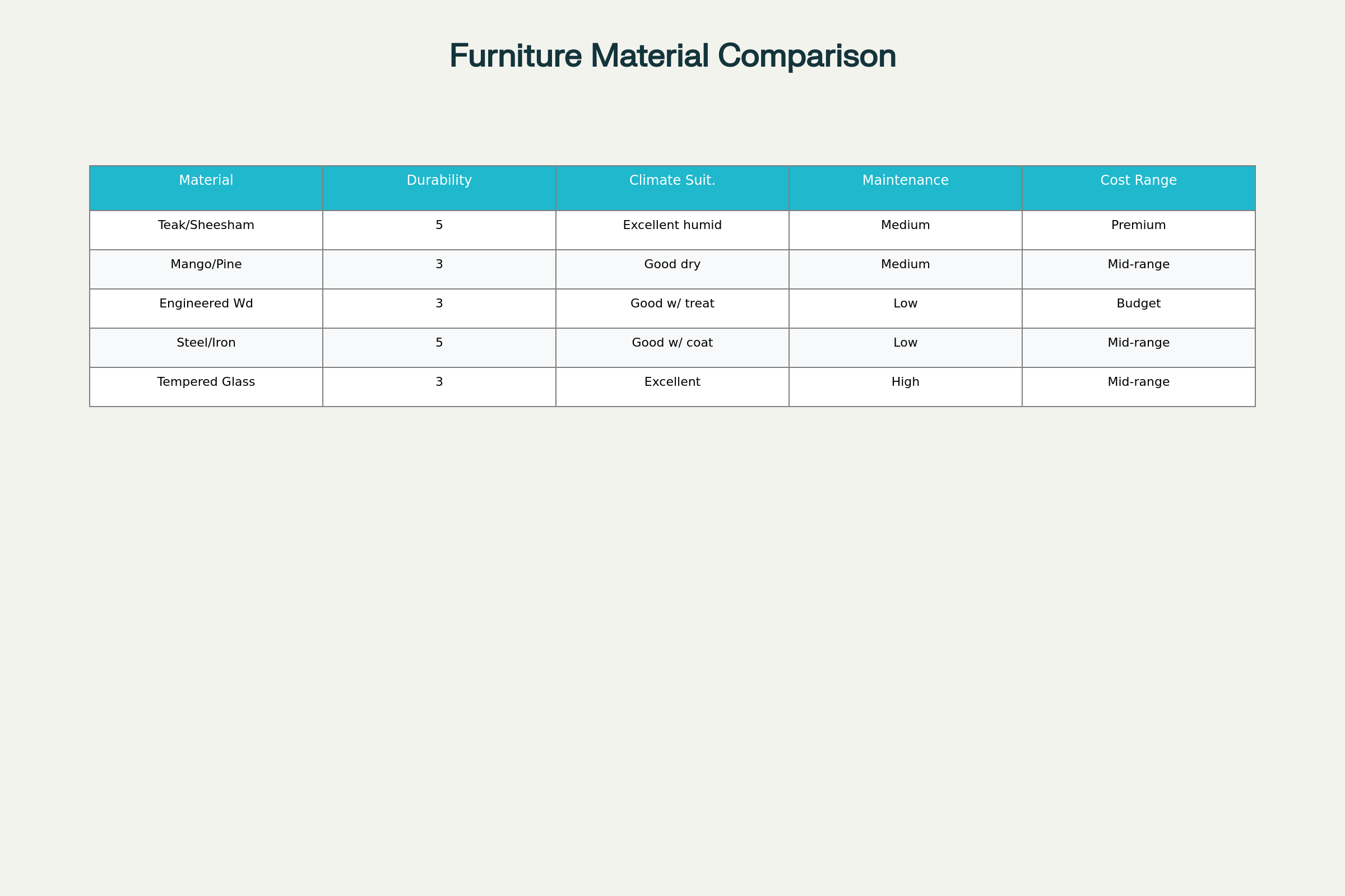 Furniture Material Comparison for Indian Homes