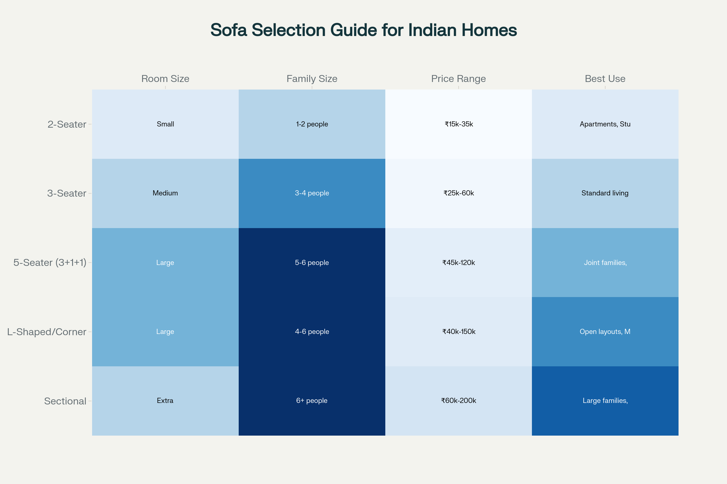 Sofa Selection Guide for Indian Homes