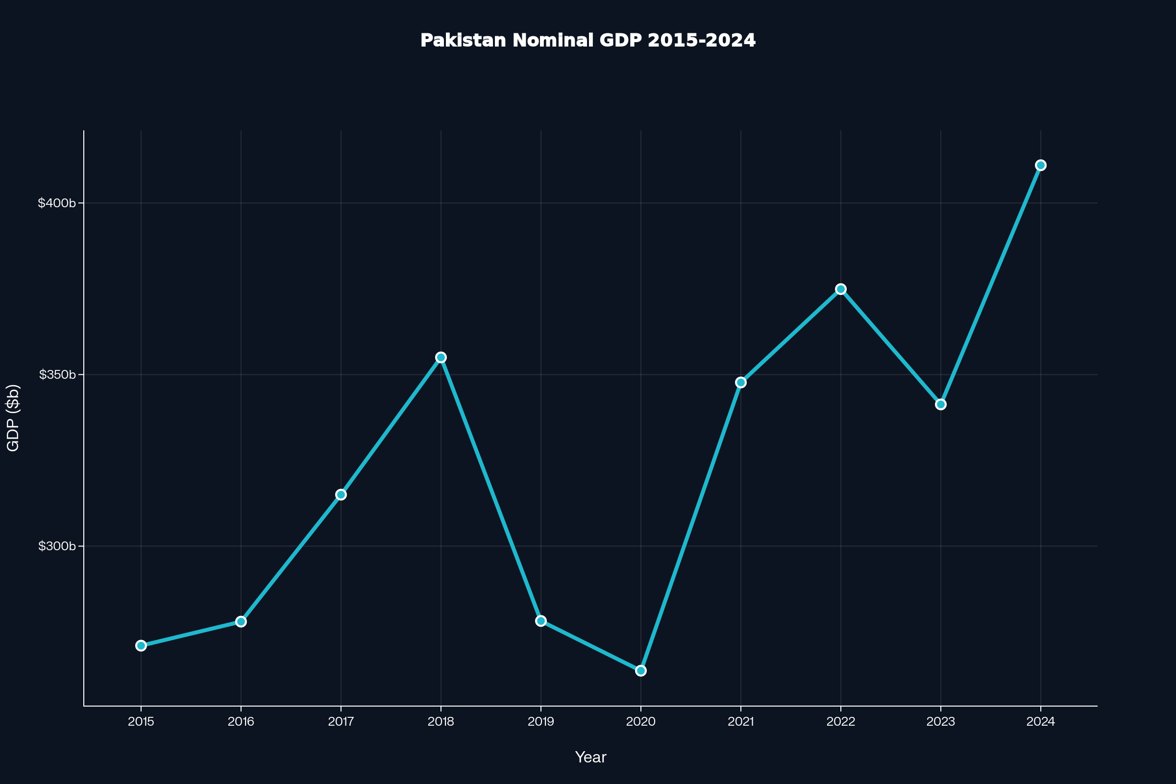 Pakistan GDP Analysis