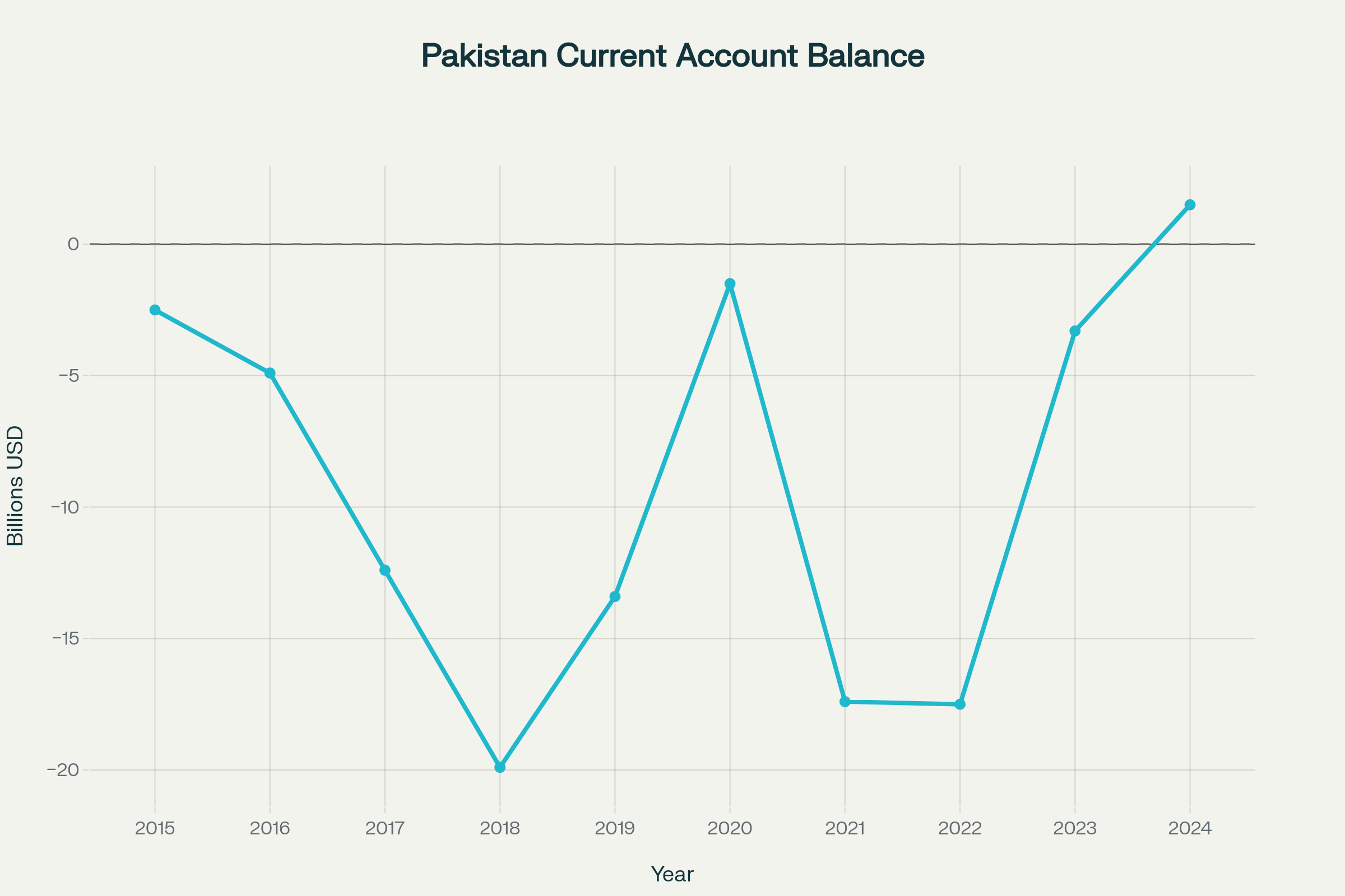 Pakistan External Sector