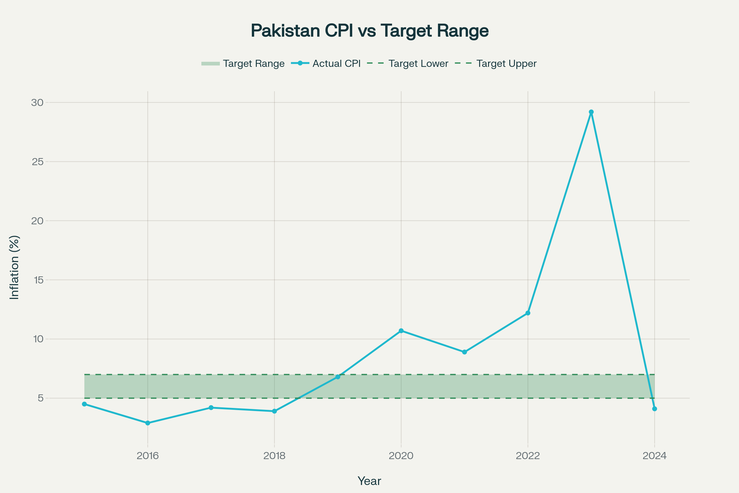 Pakistan Inflation Analysis