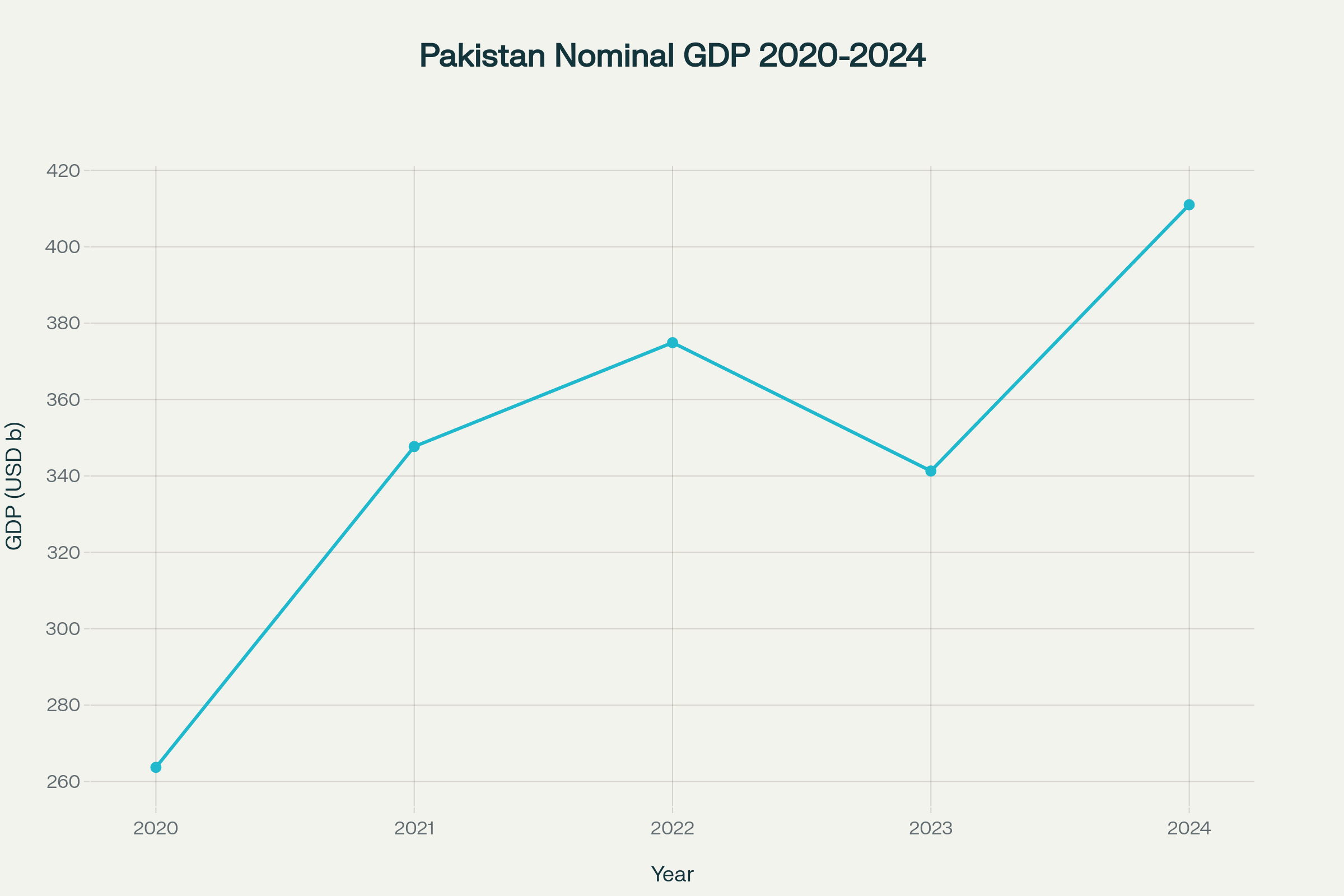 Pakistan Key Economic Indicators