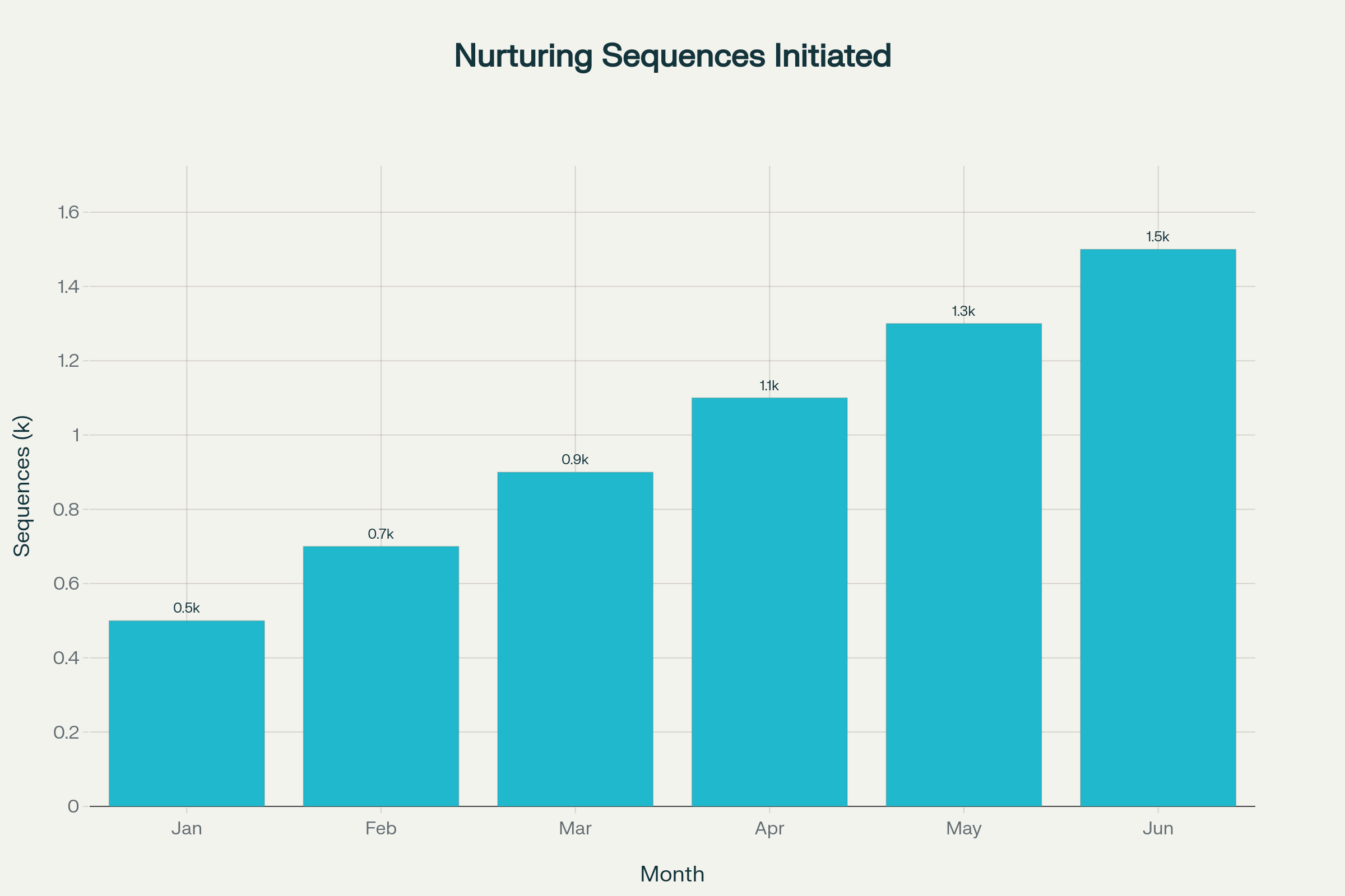 Personalized lead nurturing case study showing nurturing sequences, engagement, conversion rates, and revenue Jan-Jun