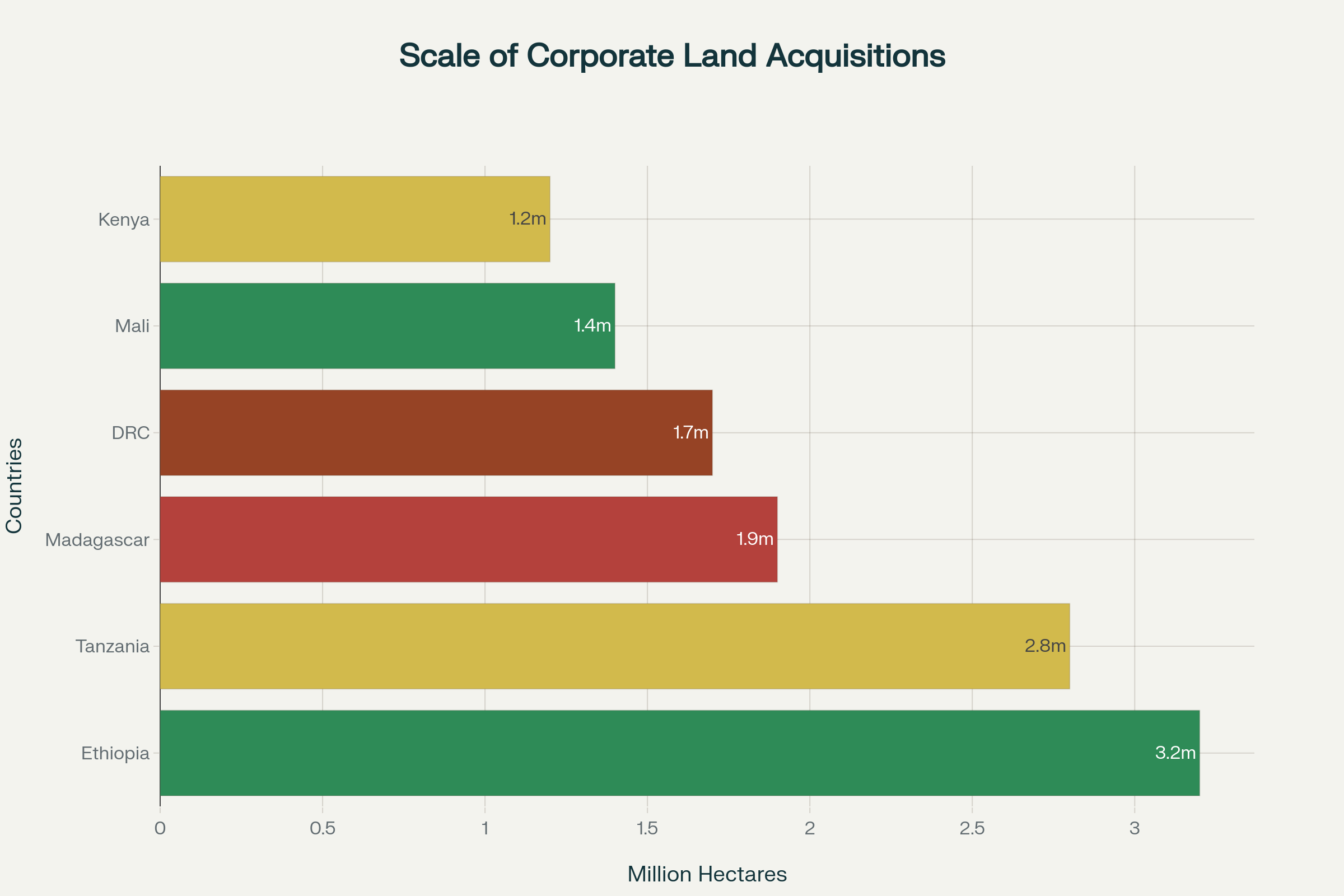 Scale of foreign land acquisitions across major African countries affected by corporate land grabs