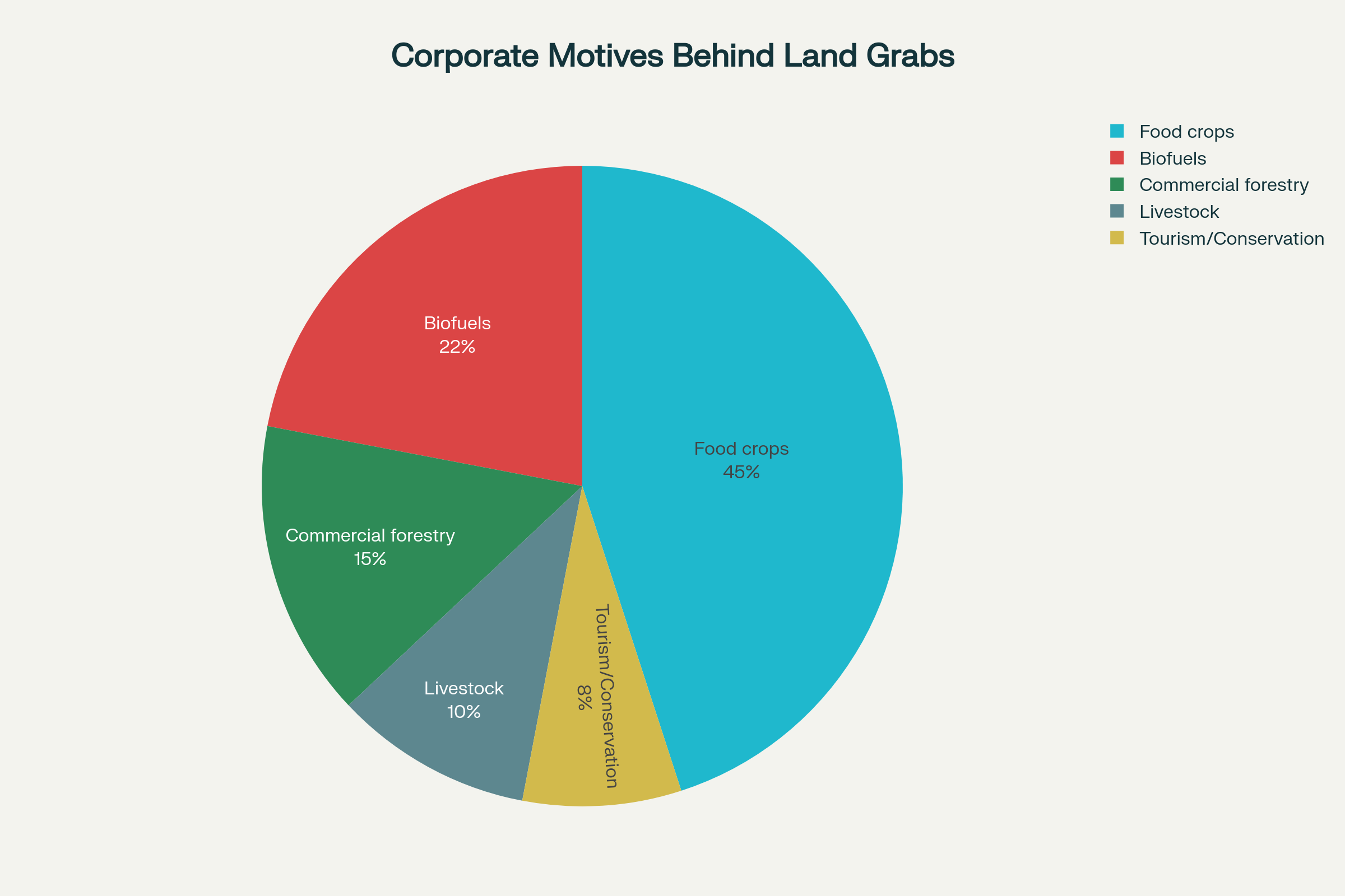 Distribution of sectors driving large-scale land acquisitions that displace African indigenous communities
