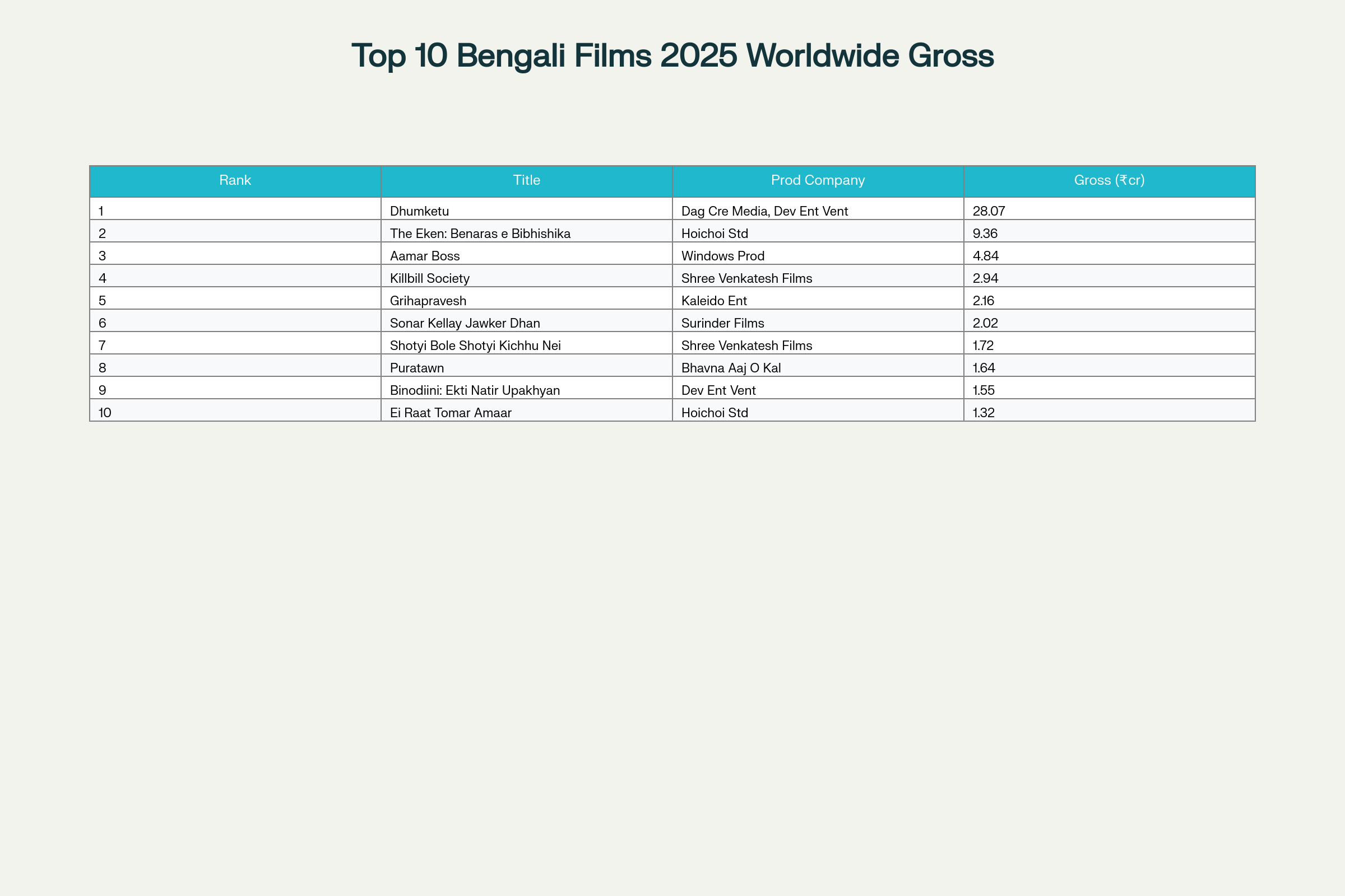 Top 10 Highest Grossing Bengali Films of 2025 by Worldwide Gross