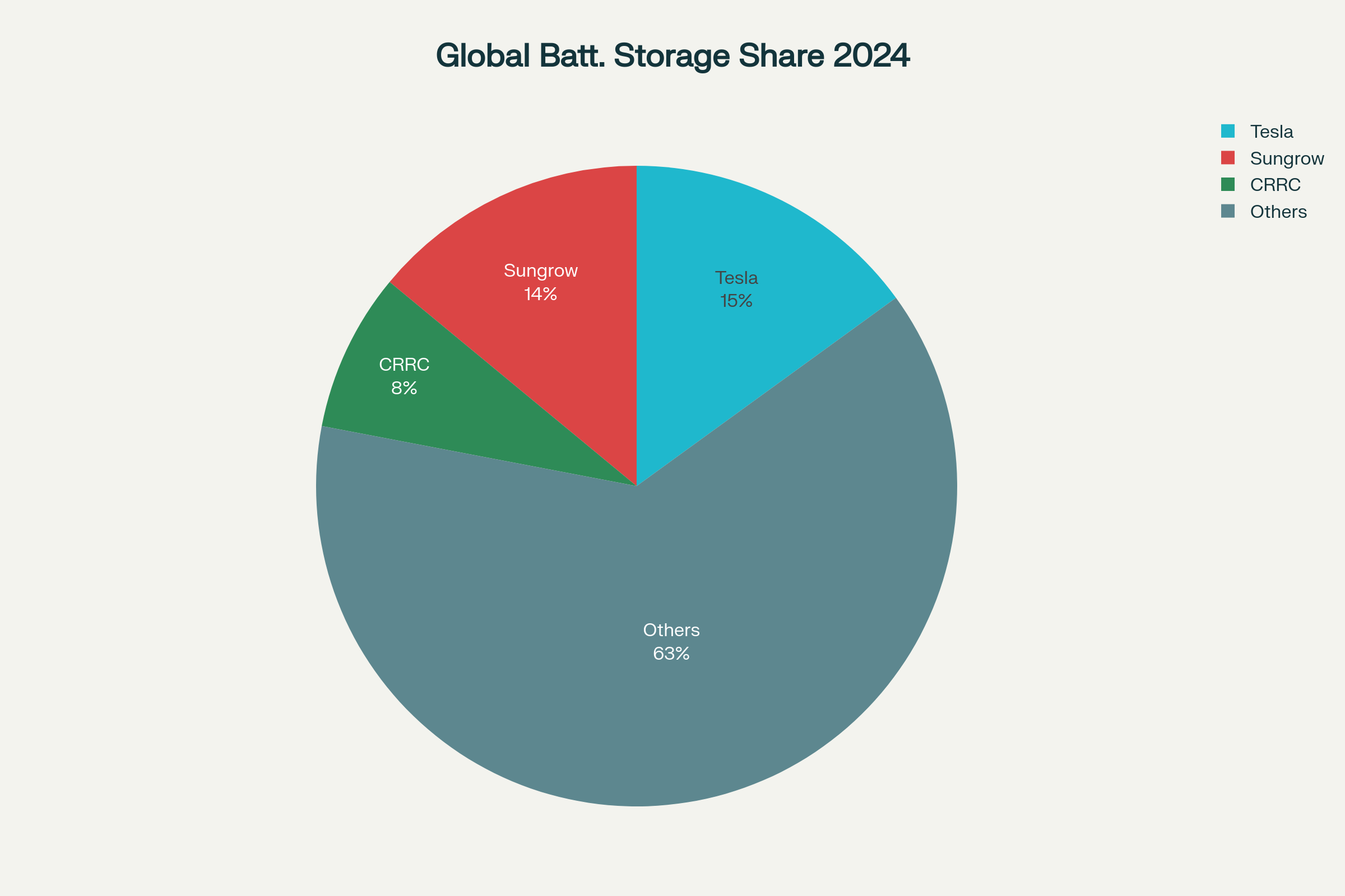 Tesla market share chart