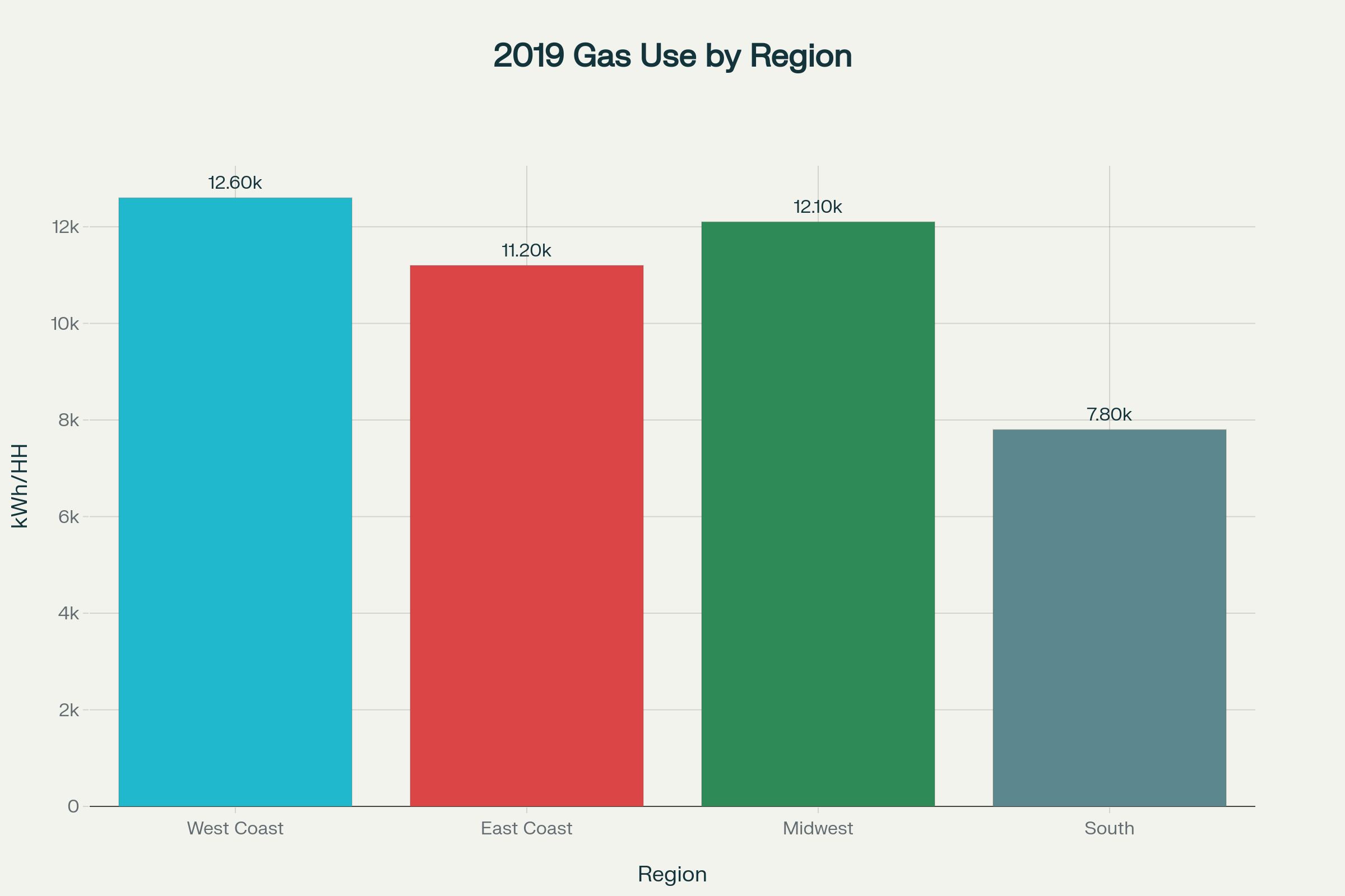Per-household natural gas usage chart
