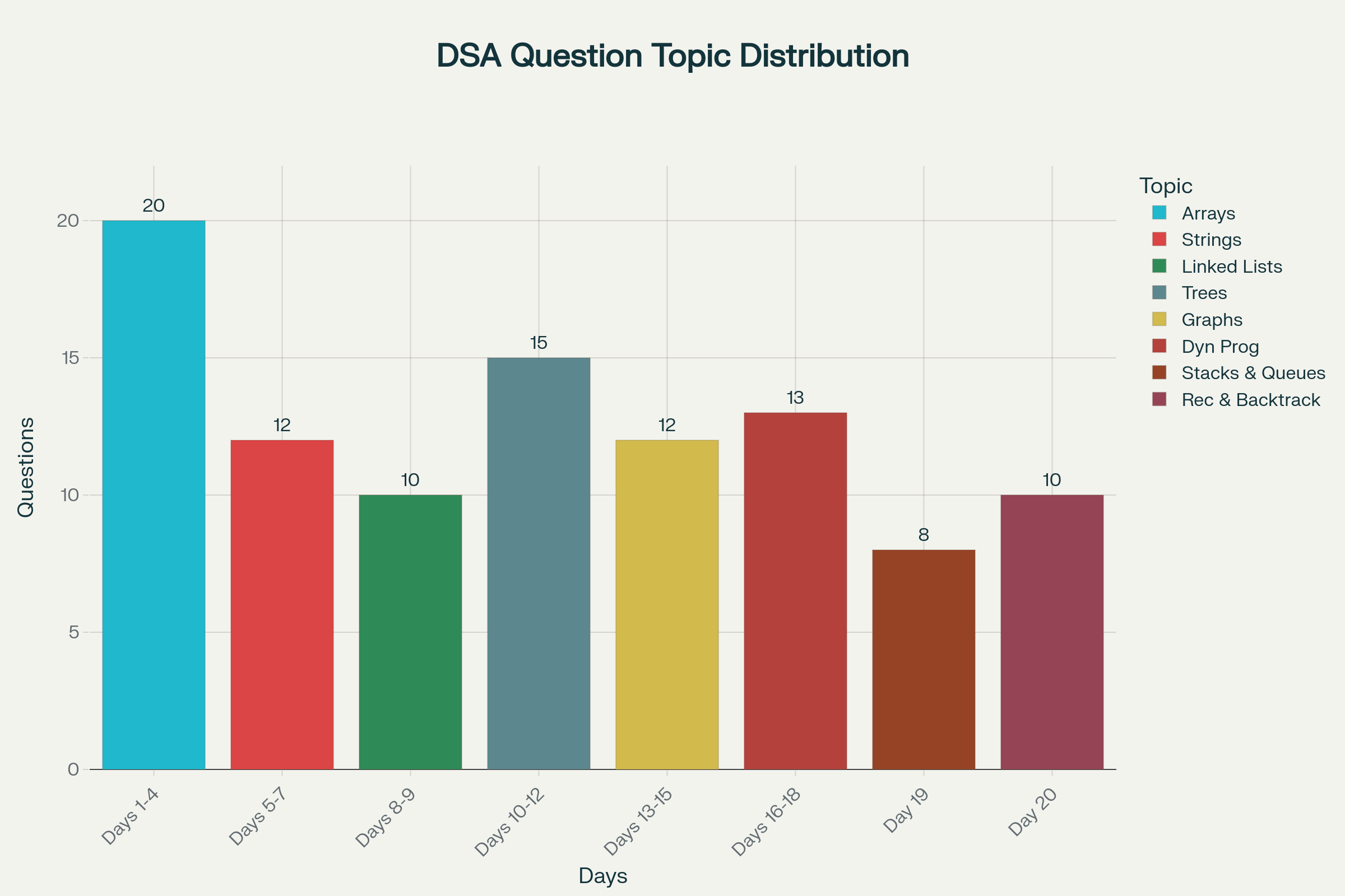 @jobshikhar DSA Series: Topic-wise Question Distribution Across 20 Days