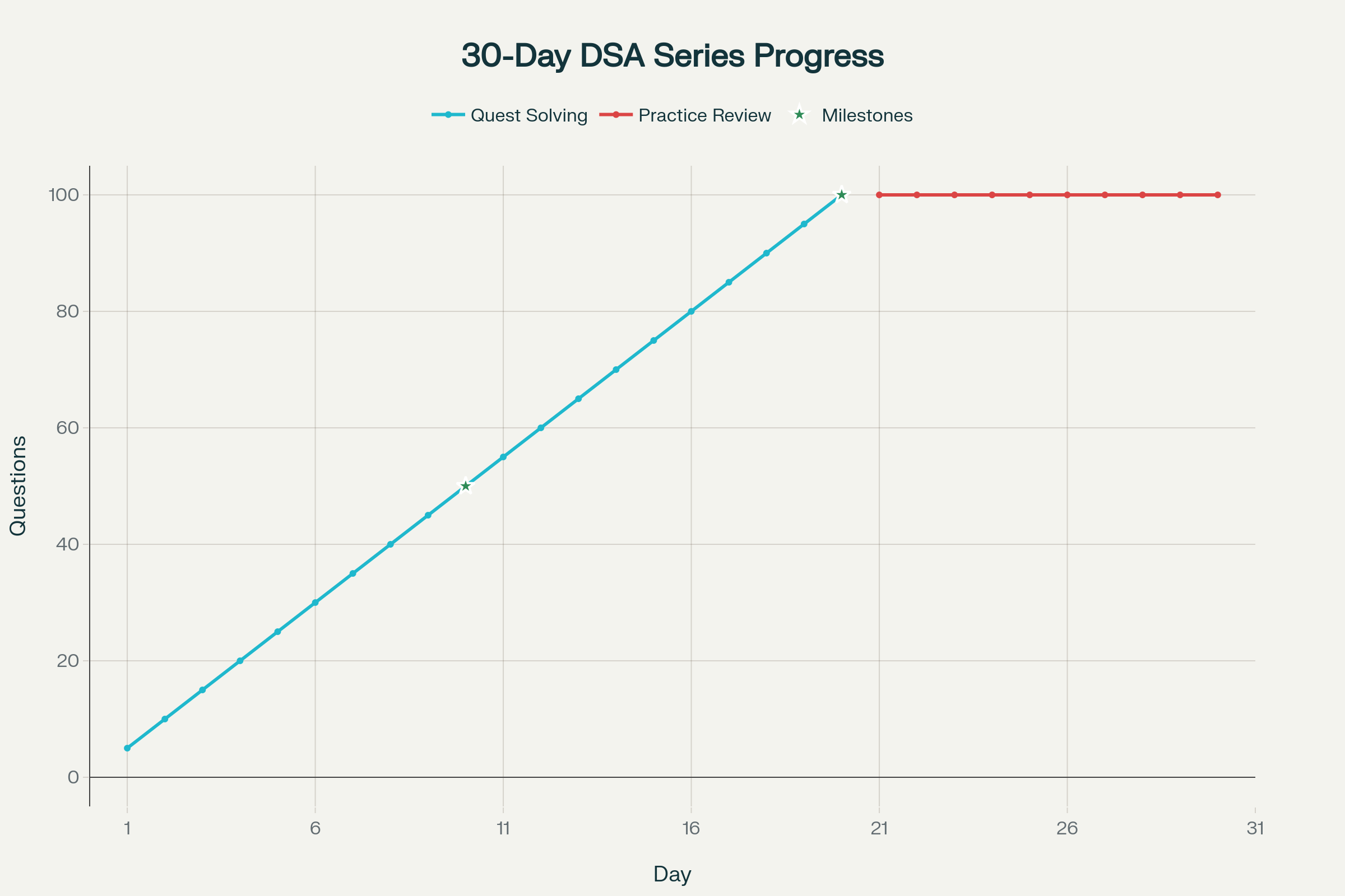 @jobshikhar YouTube Channel: Complete 30-Day DSA Mastery Series Timeline
