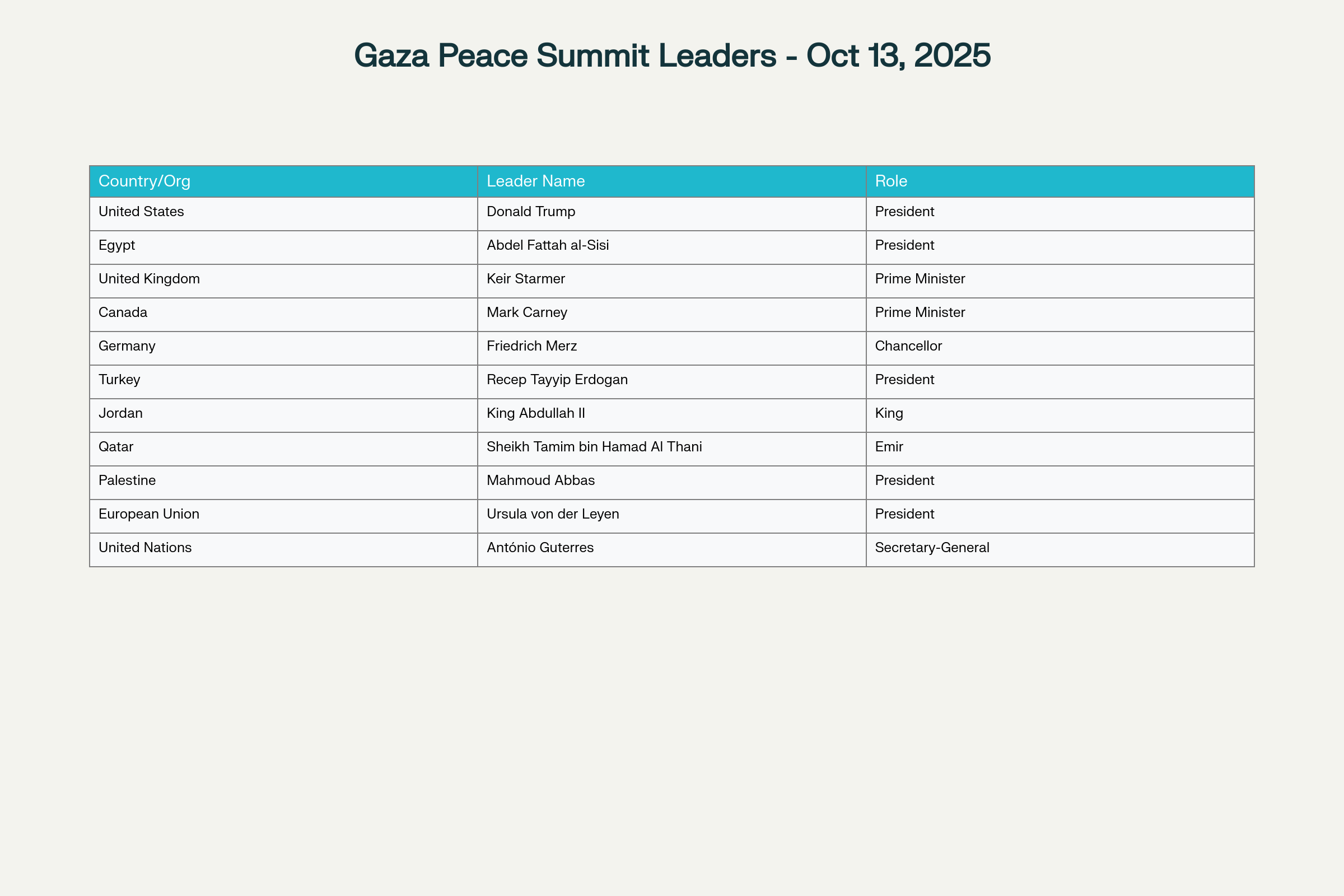 Key Leaders Attending Gaza Peace Summit in Sharm el-Sheikh, Egypt (October 13, 2025)