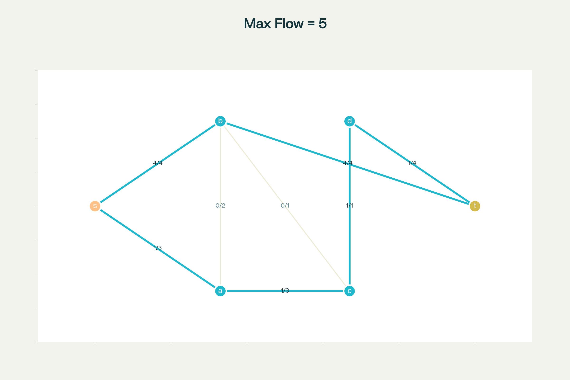 Ford-Fulkerson Algorithm Steps: Progressive increase of flow until maximum is reached