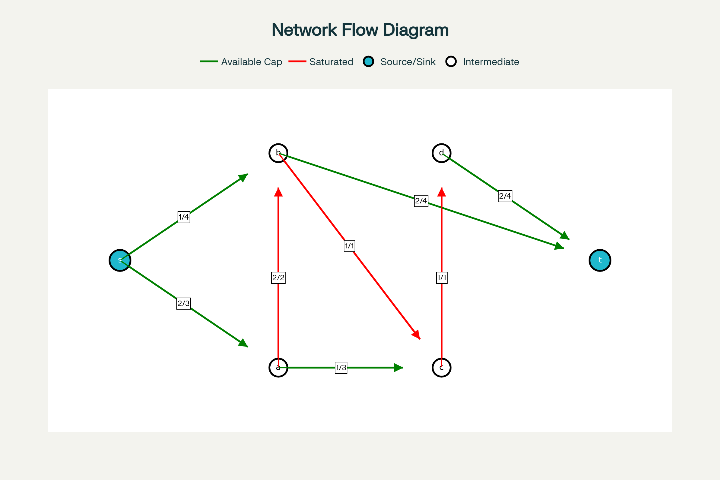Network Flow Example: Current flow (2/3 means flow=2, capacity=3)