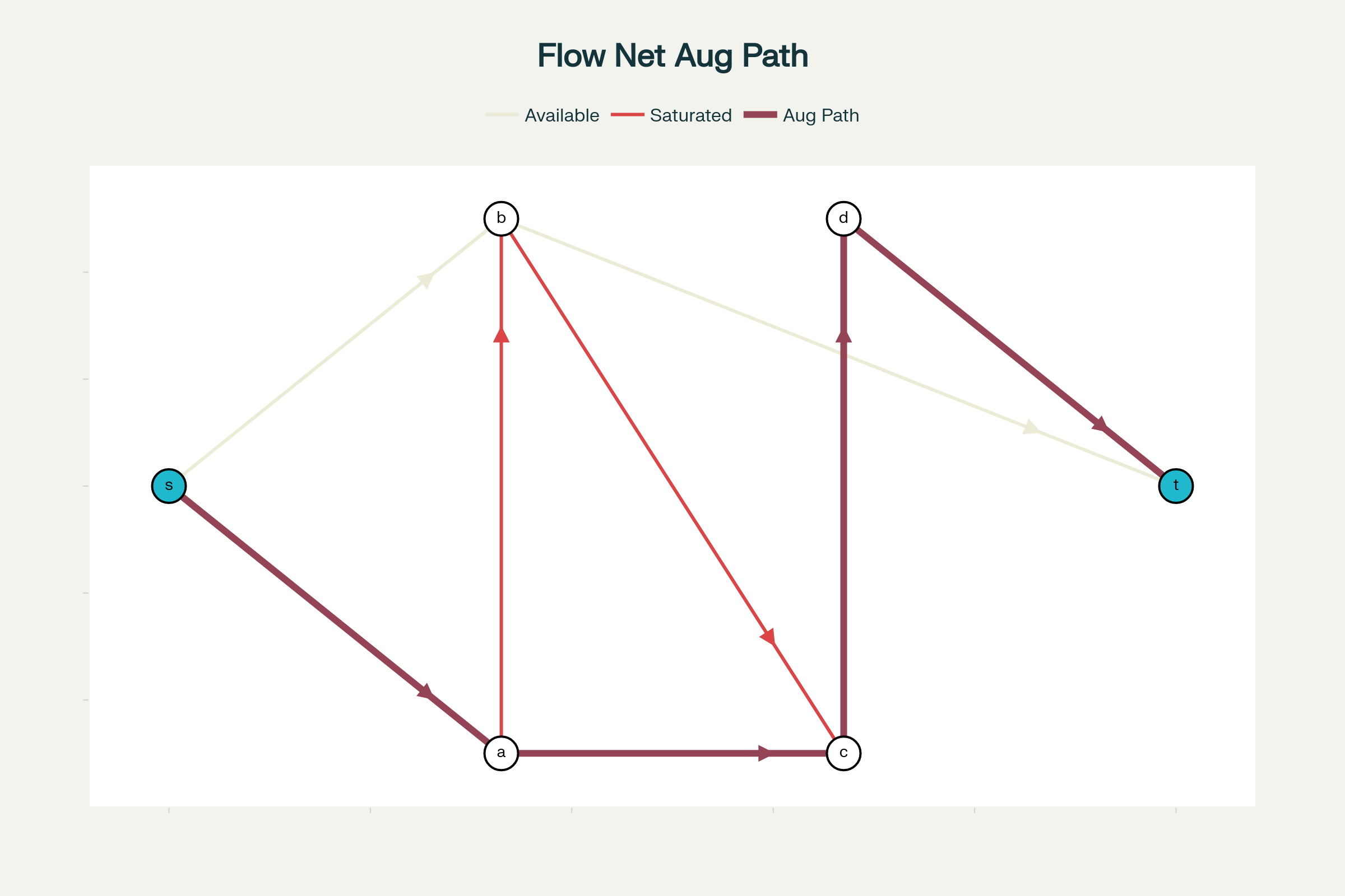 Augmenting Path Example: Path s→a→c→d→t with bottleneck capacity 1