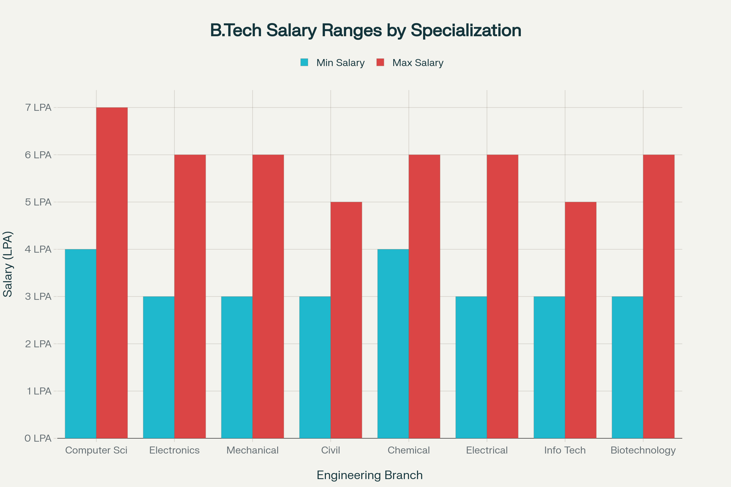 Starting salary ranges for B.Tech graduates across different engineering specializations in India (in LPA)