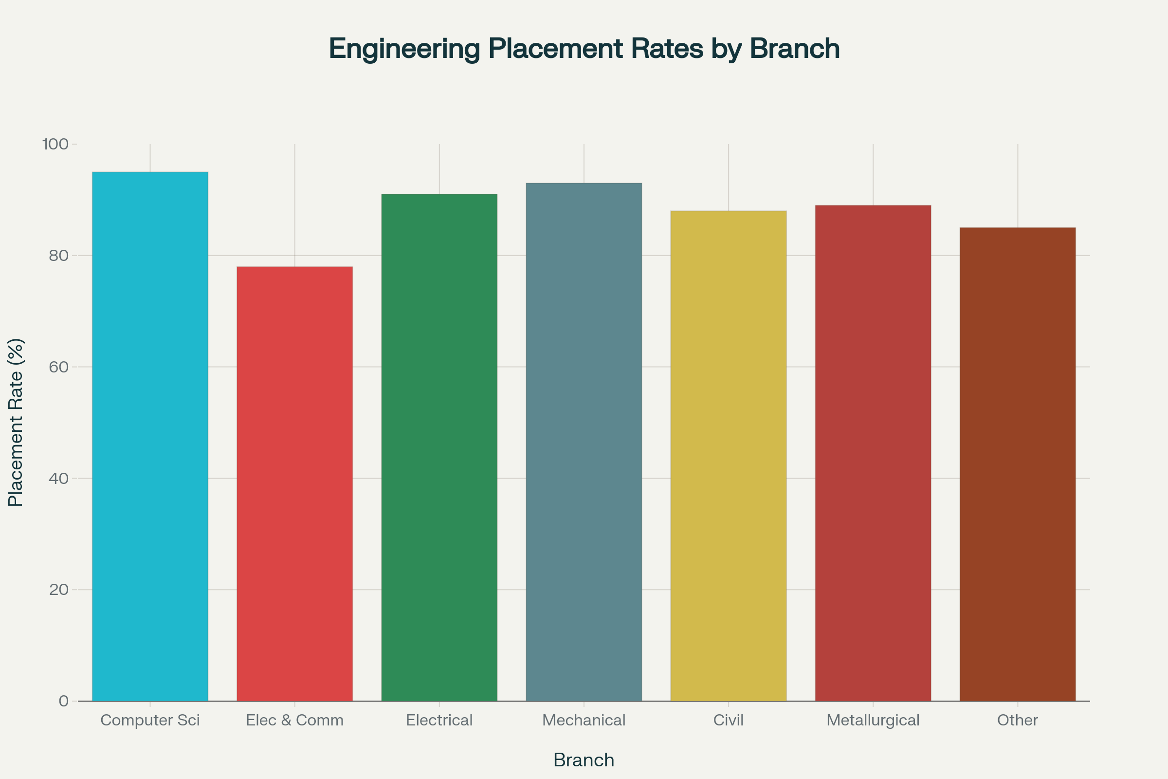 B.Tech Placement rate