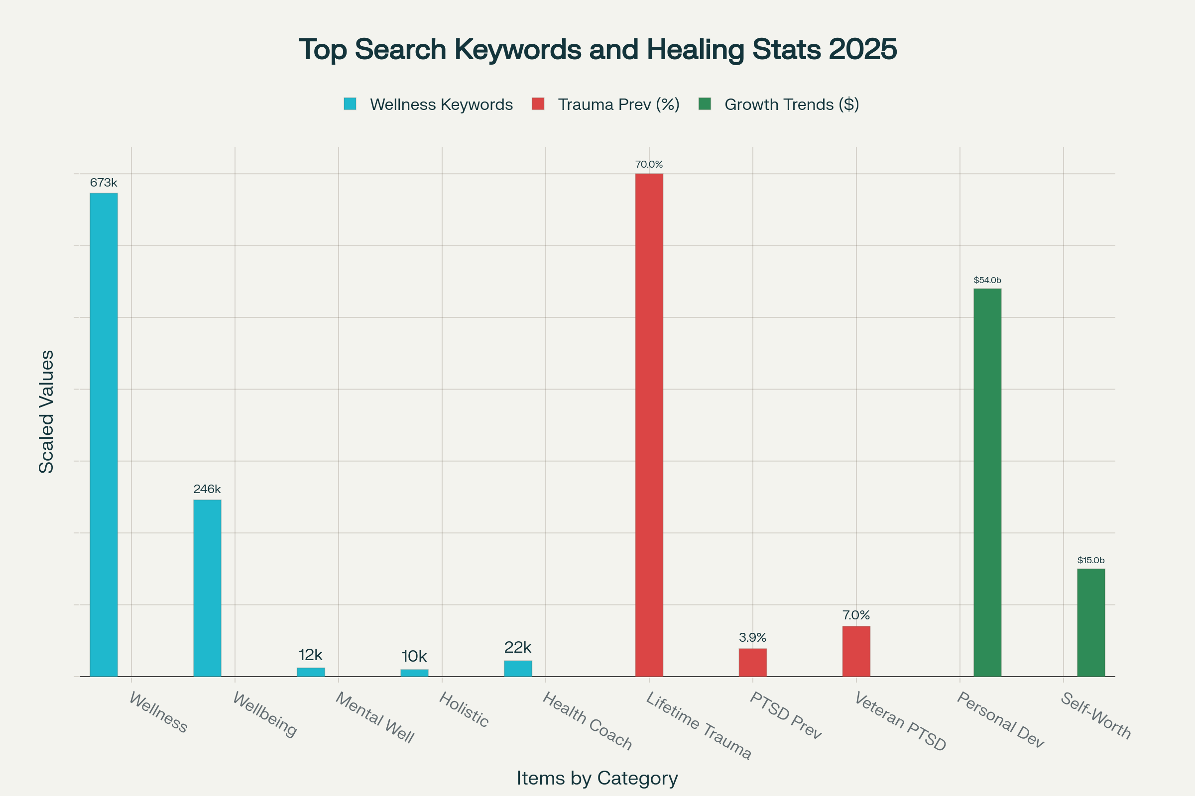 Bar chart showing the top Google wellness-related search keywords with monthly volumes, trauma prevalence percentages, and rising personal growth market values for 2025.