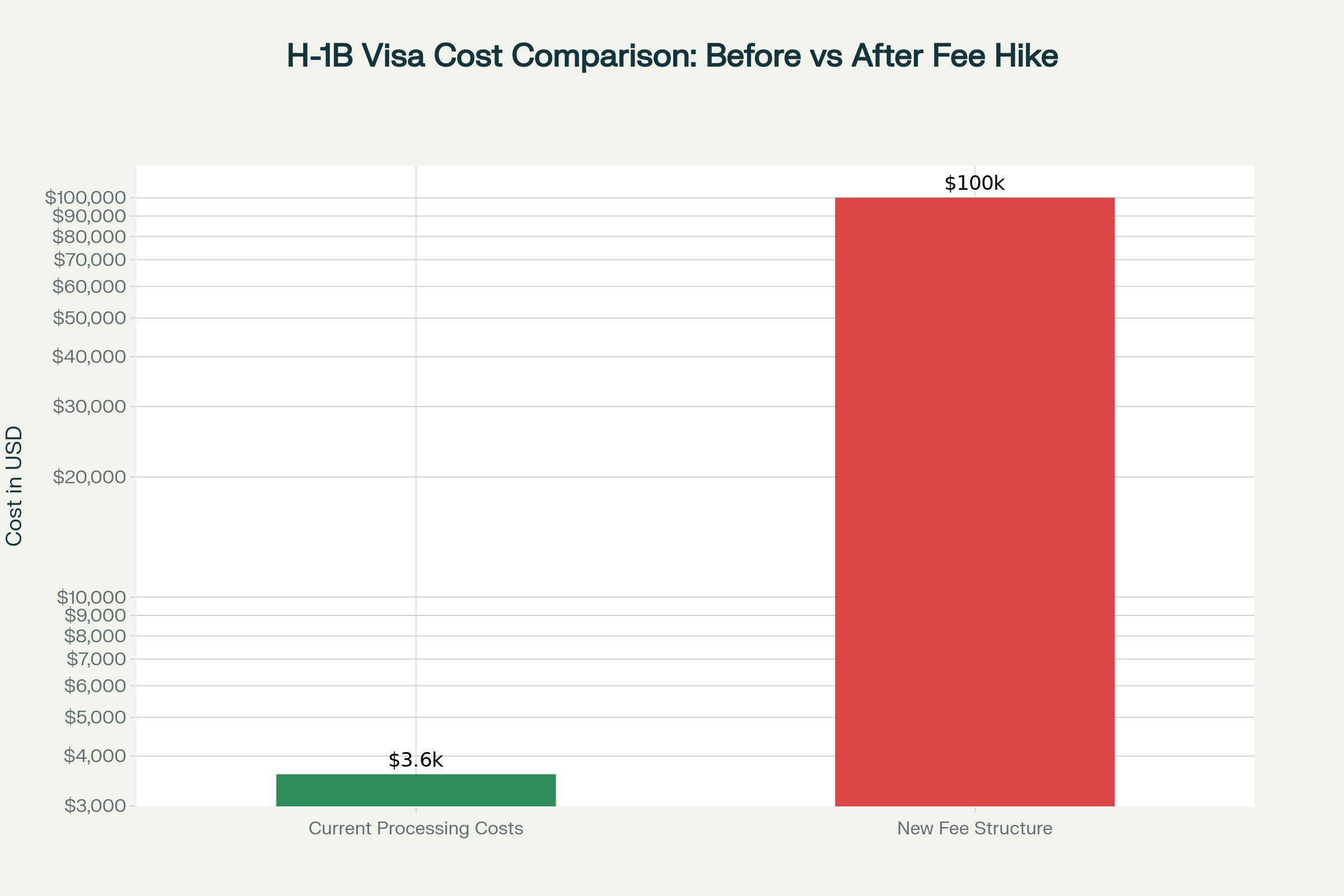 H-1B visa processing costs show dramatic 30-fold increase under Trump administration's new policy