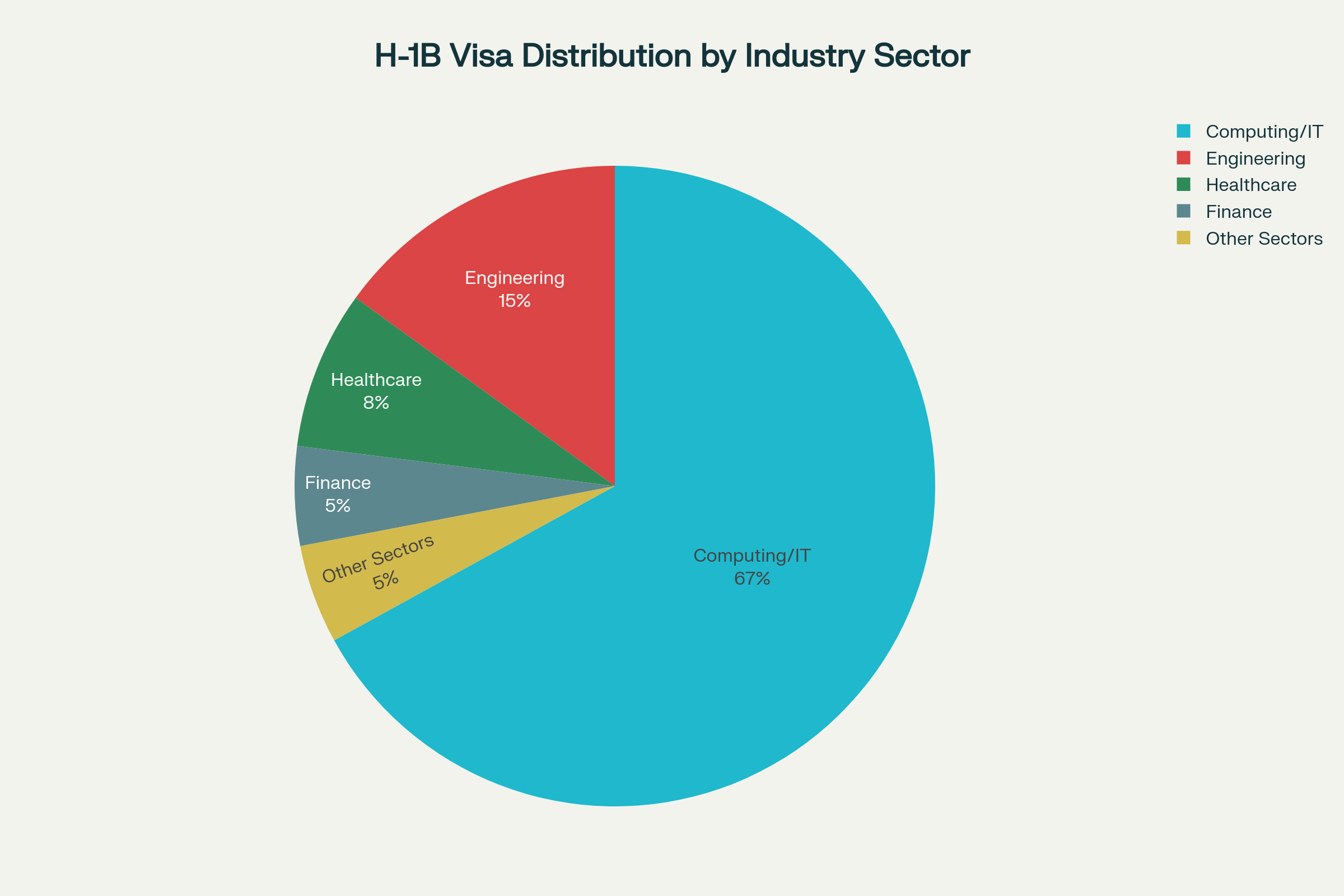 Computing and IT occupations account for approximately two-thirds of all H-1B visa positions
