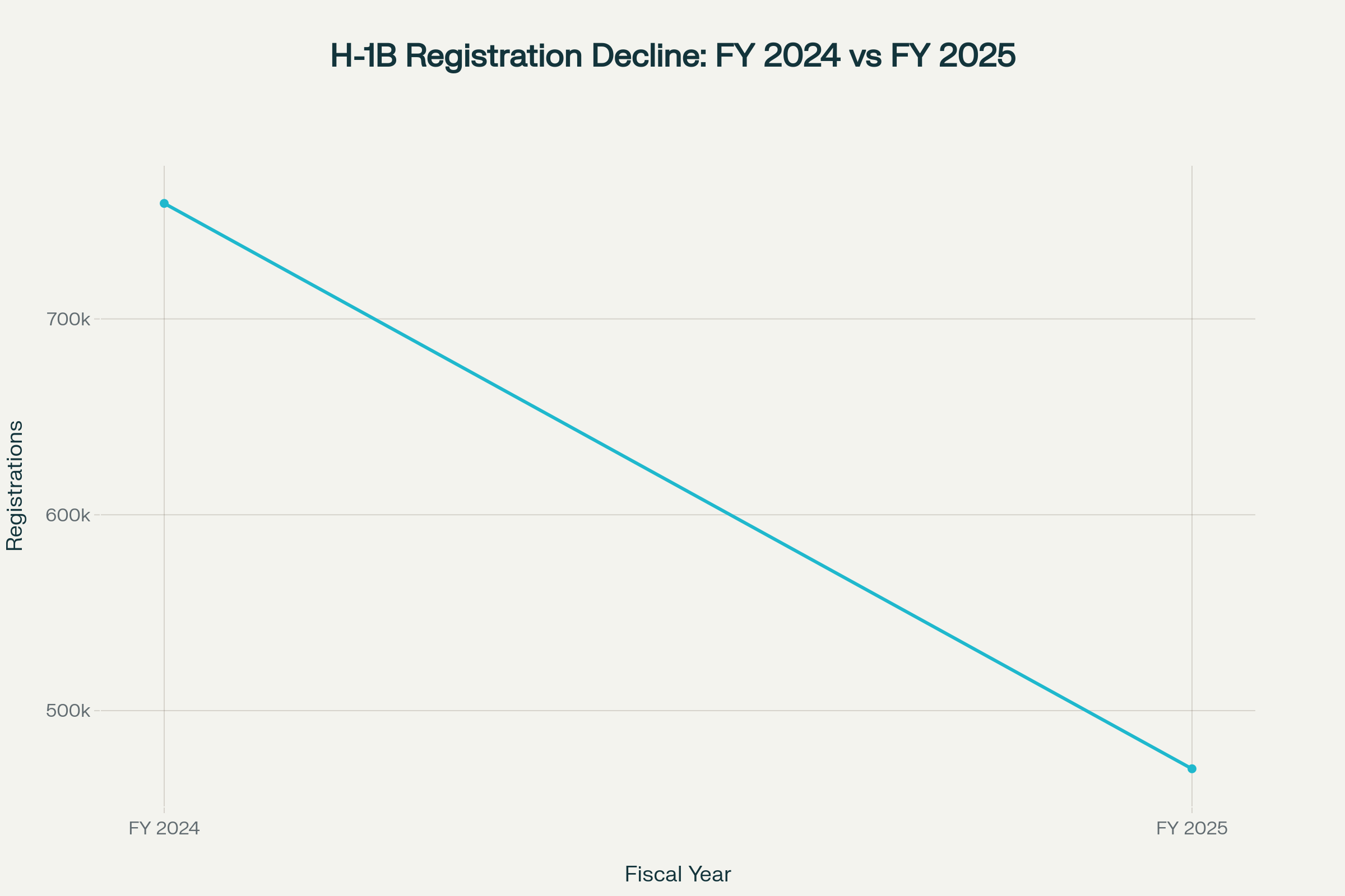H-1B visa registrations dropped significantly from 758,994 to 470,342 between fiscal years 2024 and 2025