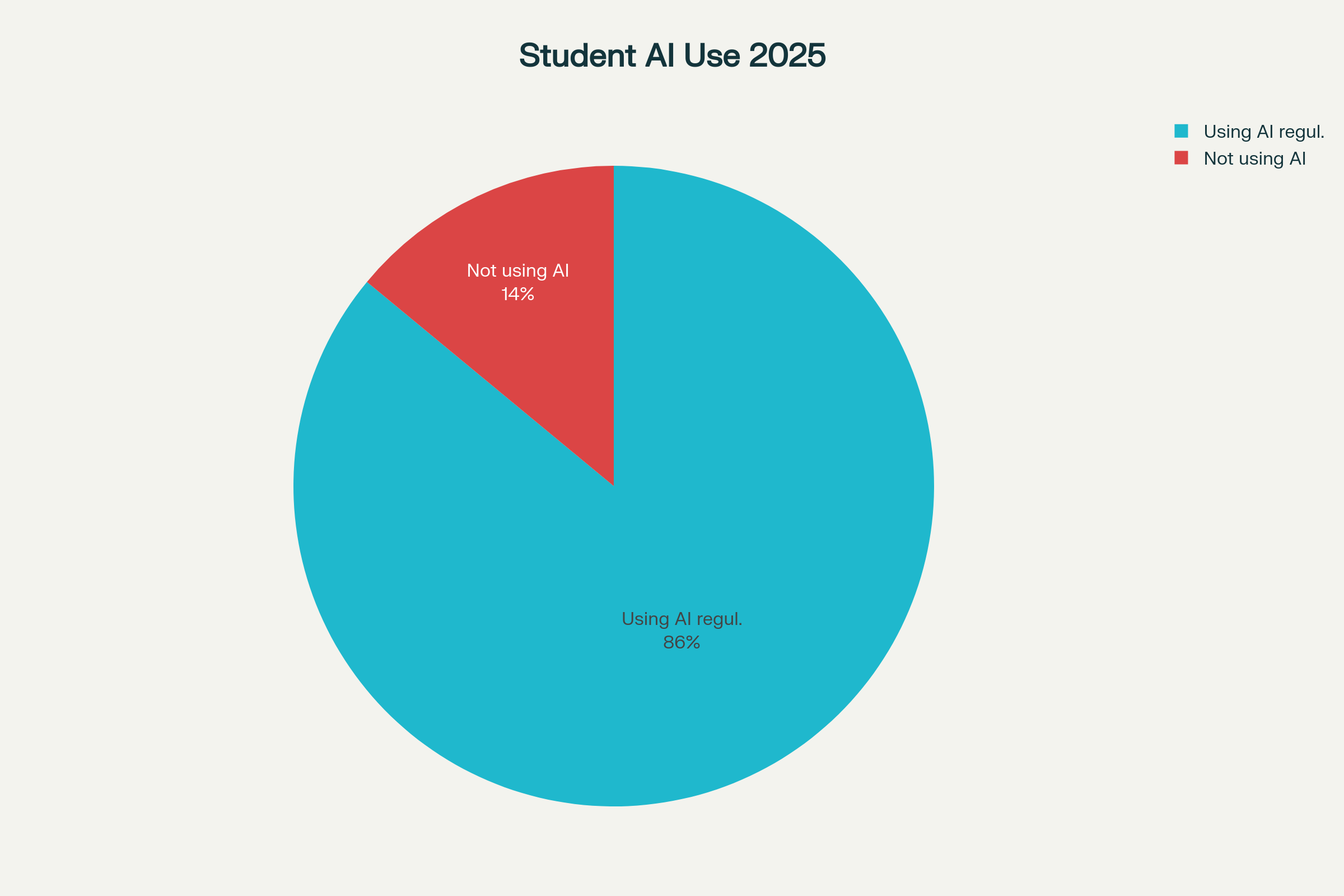 Student AI Usage in Education 2025 ROBOBIRD